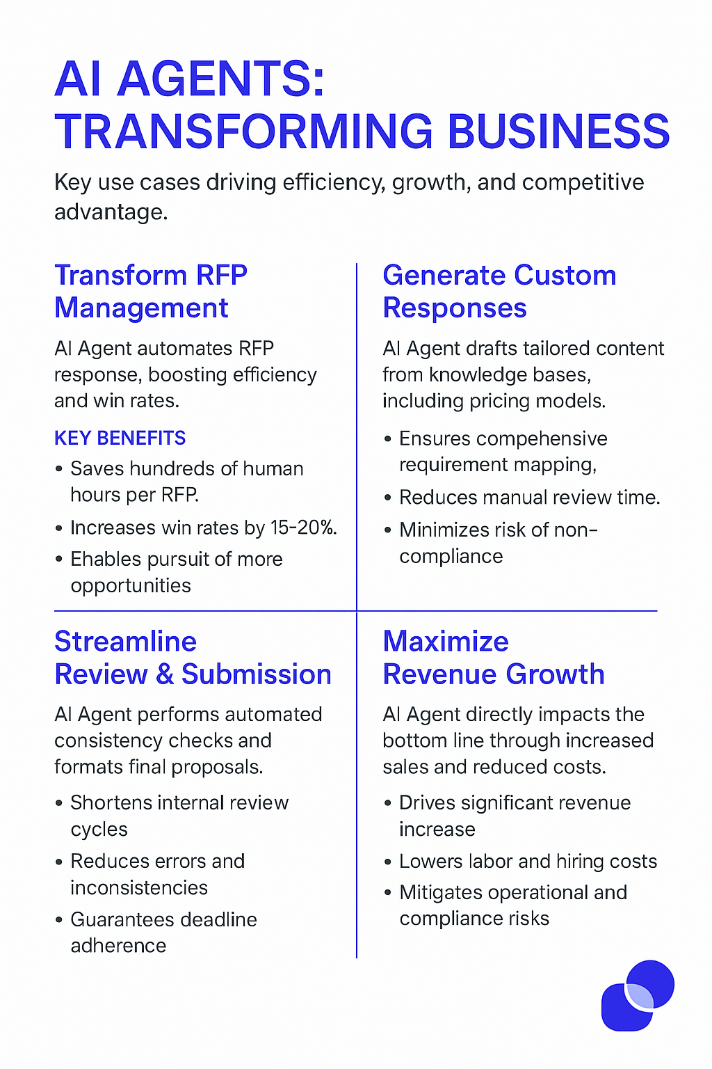 AI Agents Transforming Business infographic showing RFP management transformation with custom response generation, streamlined review submission, and revenue growth maximization benefits for proposal managers