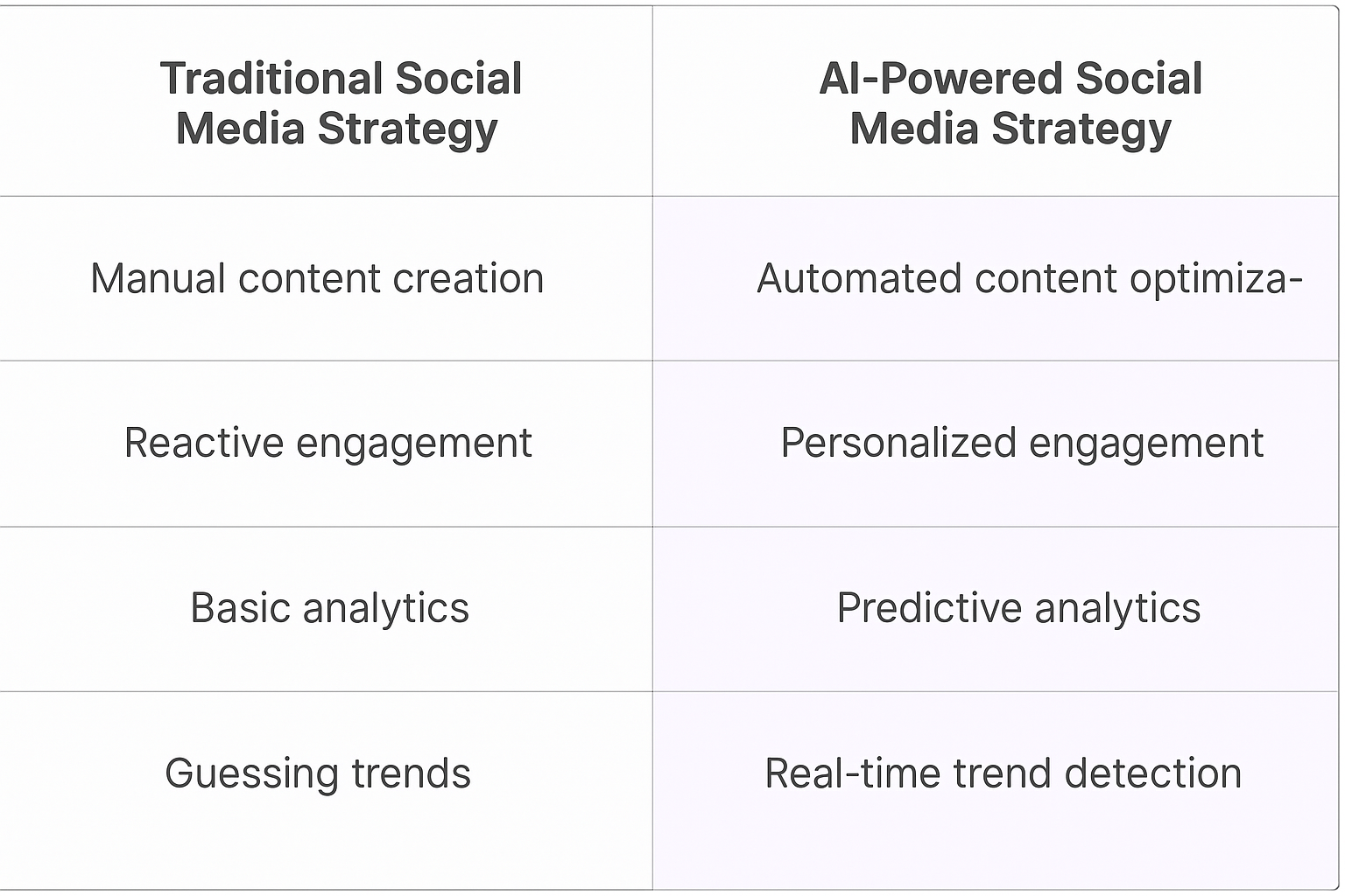 Traditional vs AI-Powered Social Media Strategy comparison table - manual content creation vs automated optimization, reactive vs personalized engagement, basic vs predictive analytics