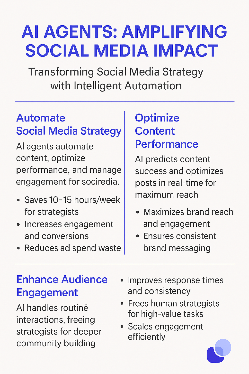 AI Agents: Amplifying Social Media Impact infographic - automate social media strategy saving 10-15 hours per week, optimize content performance for maximum reach, enhance audience engagement
