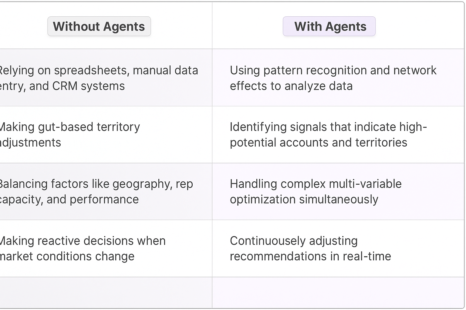Comparison table showing traditional territory management vs AI-powered territory optimization with agents - highlighting pattern recognition and real-time adjustments benefits