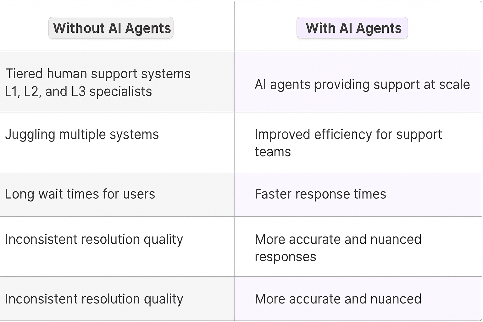 Comparison table showing traditional technical support vs AI agents - highlighting benefits of AI-powered support including faster response times, improved efficiency, and more accurate resolutions