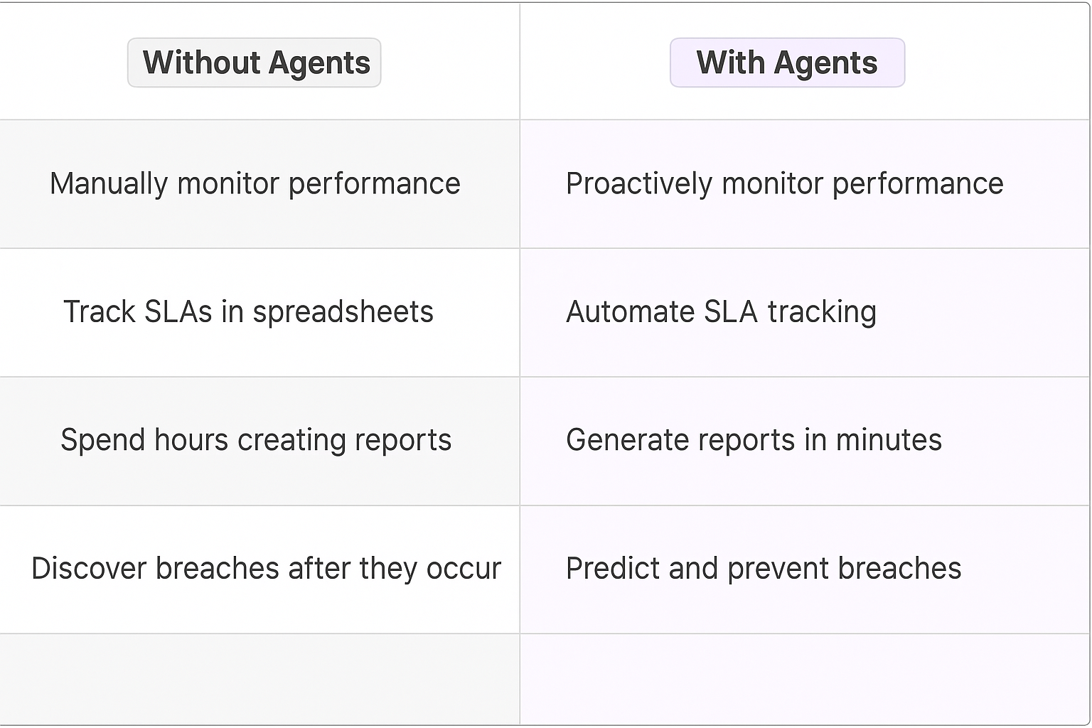 SLA management comparison table - Without Agents vs With Agents showing manual monitoring vs automated SLA tracking, reactive vs proactive breach detection