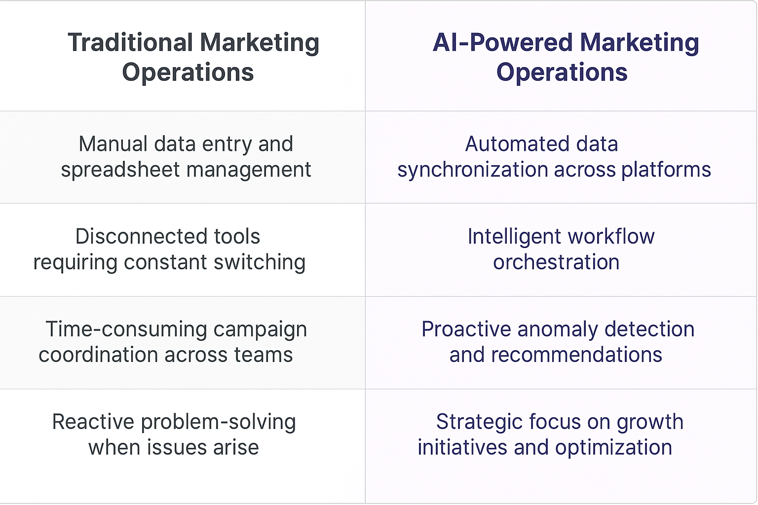 Traditional Marketing Operations vs AI-Powered Marketing Operations comparison table showing manual data entry versus automated synchronization and strategic optimization benefits