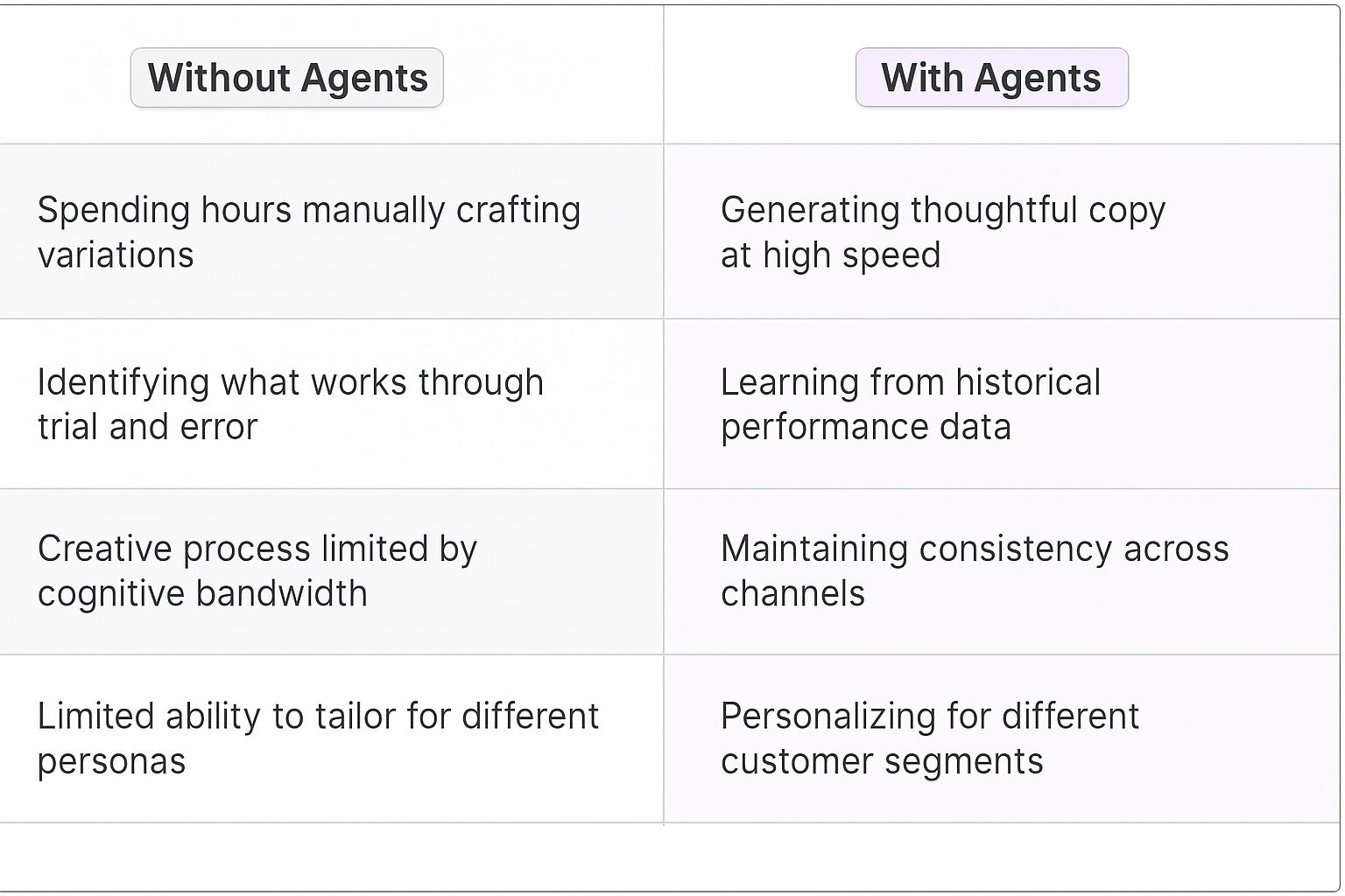 Traditional vs AI agent ad copy creation comparison table showing manual crafting limitations versus automated generation benefits including speed, personalization, and data-driven optimization