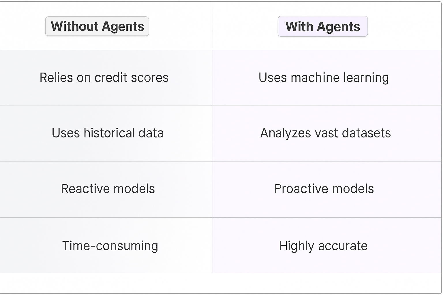 Bad debt analytics comparison table showing traditional methods vs AI agents - credit scores and historical data versus machine learning and proactive models for bad debt expense calculation