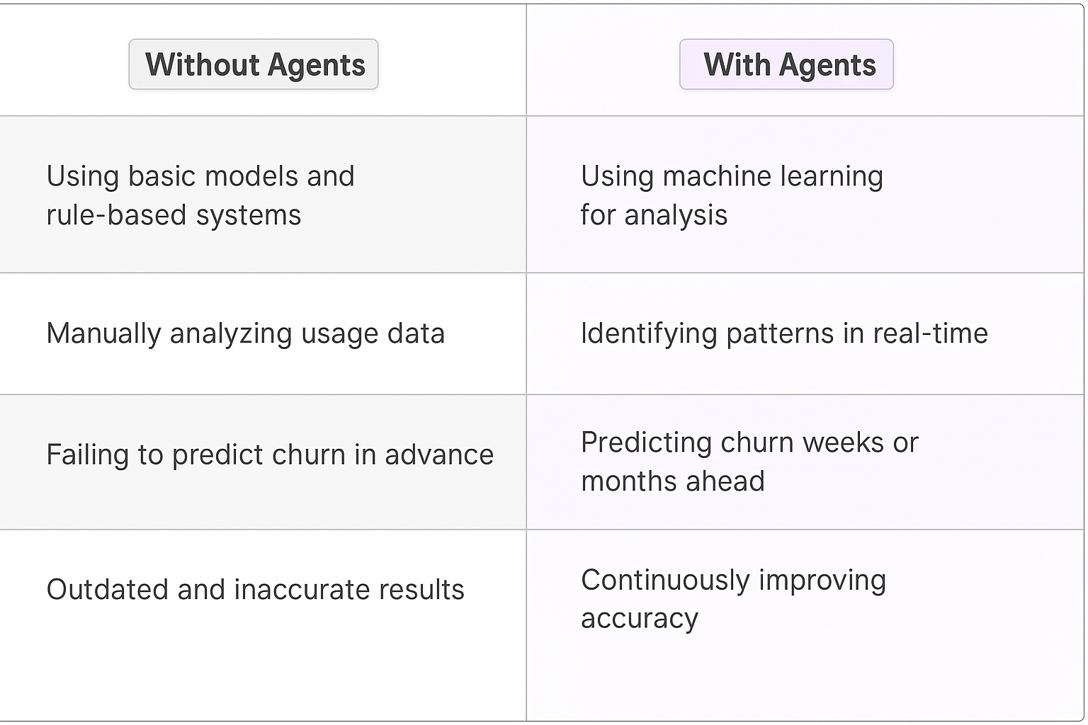 Comparison table showing Without Agents using basic models and rule-based systems versus With Agents using machine learning for churn prediction analysis and real-time pattern identification