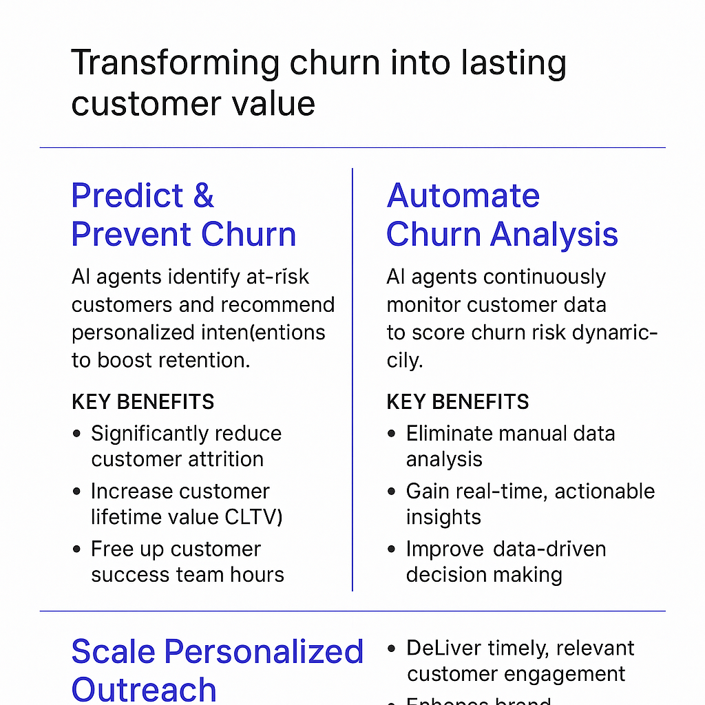 Transforming churn into lasting customer value infographic showing Predict & Prevent Churn, Automate Churn Analysis, and Scale Personalized Outreach benefits for customer retention AI agents