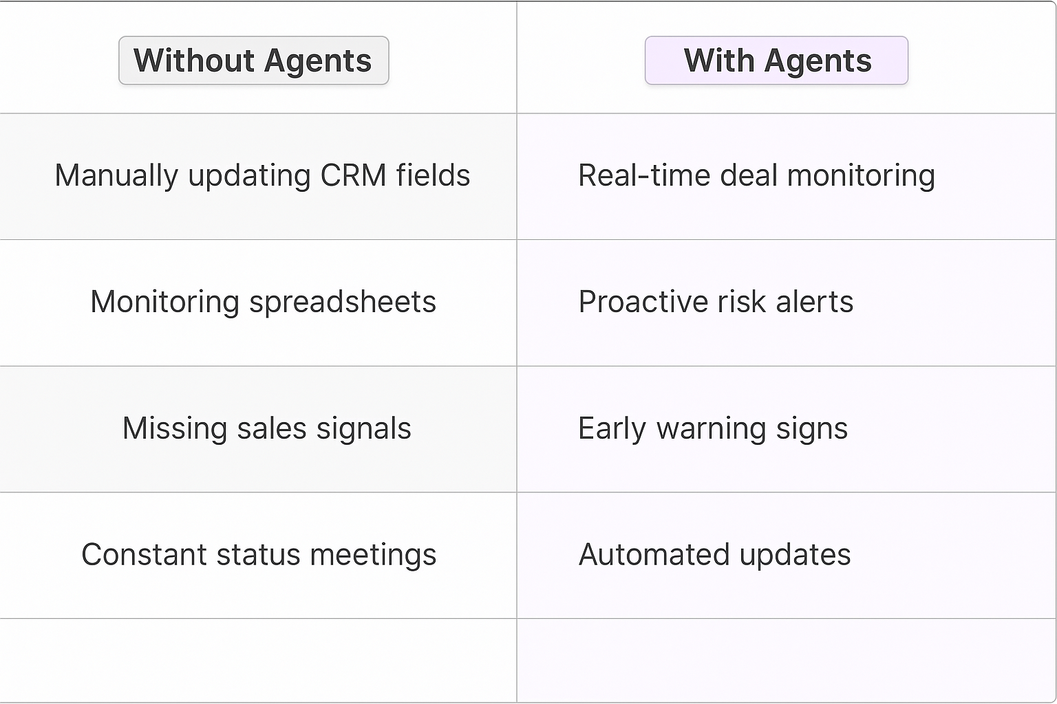 Deal tracking comparison table showing Without Agents vs With Agents - manual CRM updates versus real-time deal monitoring and proactive risk alerts