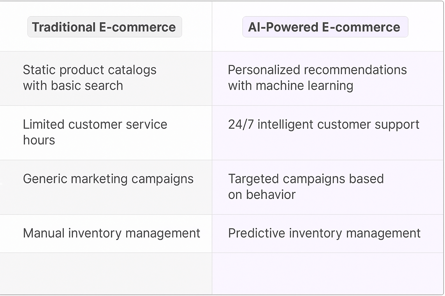 Traditional vs AI-Powered E-commerce comparison table showing static catalogs vs personalized recommendations, limited support vs 24/7 AI customer service, and manual vs predictive inventory management