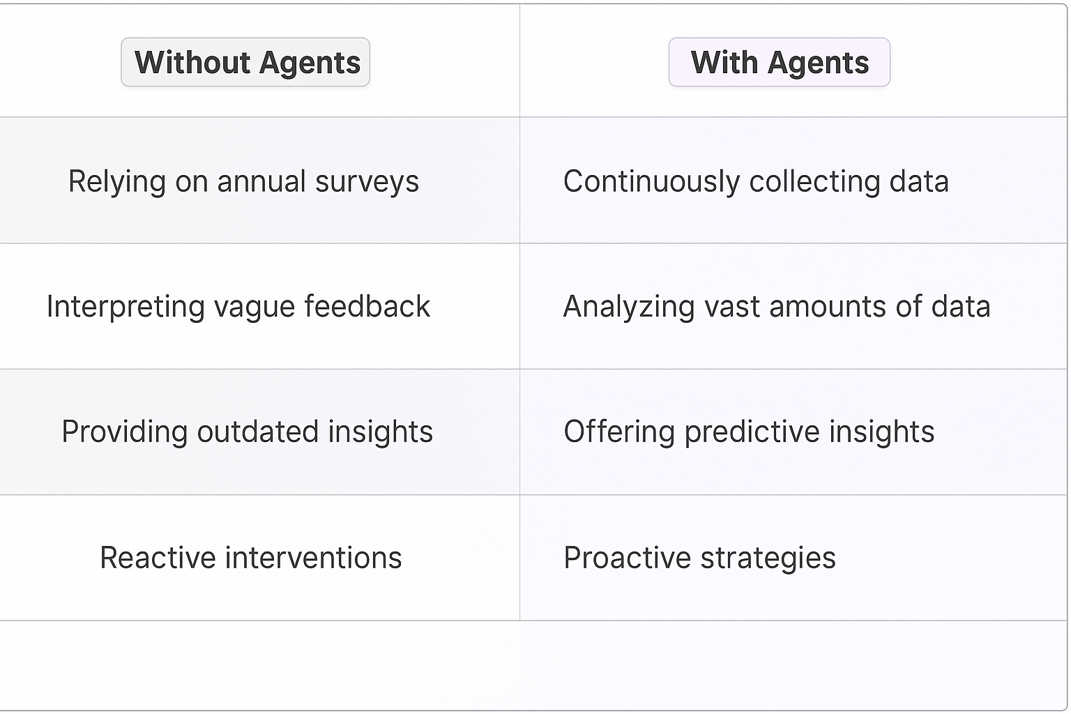 How to measure employee engagement comparison table showing traditional methods vs AI agents - annual surveys vs continuous data collection and reactive vs proactive strategies