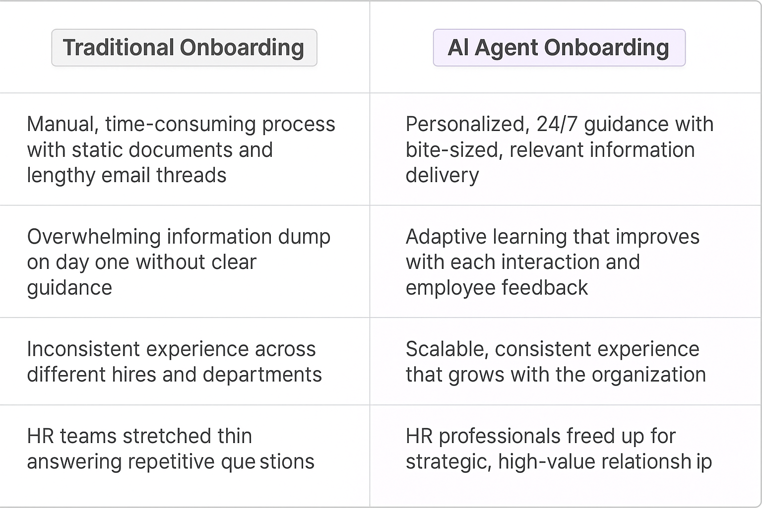 Traditional Onboarding vs AI Agent Onboarding comparison table showing manual time-consuming process versus personalized 24/7 guidance with adaptive learning for automated employee onboarding