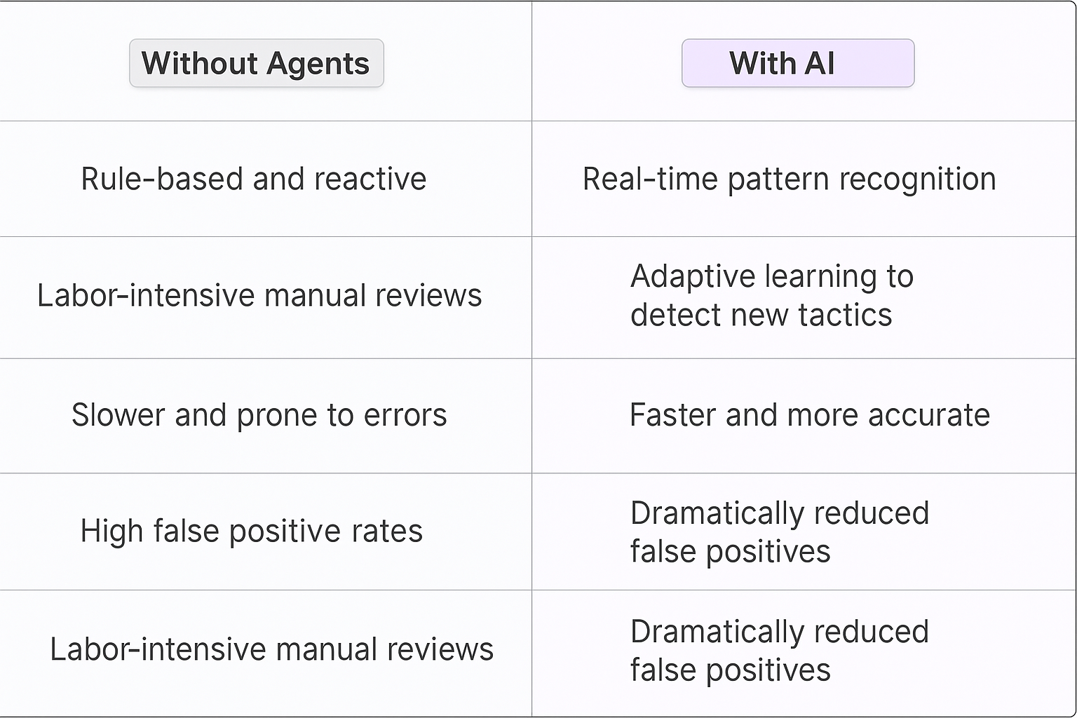 Fraud detection comparison table showing Without Agents vs With AI - traditional rule-based reactive systems versus AI real-time pattern recognition with reduced false positives