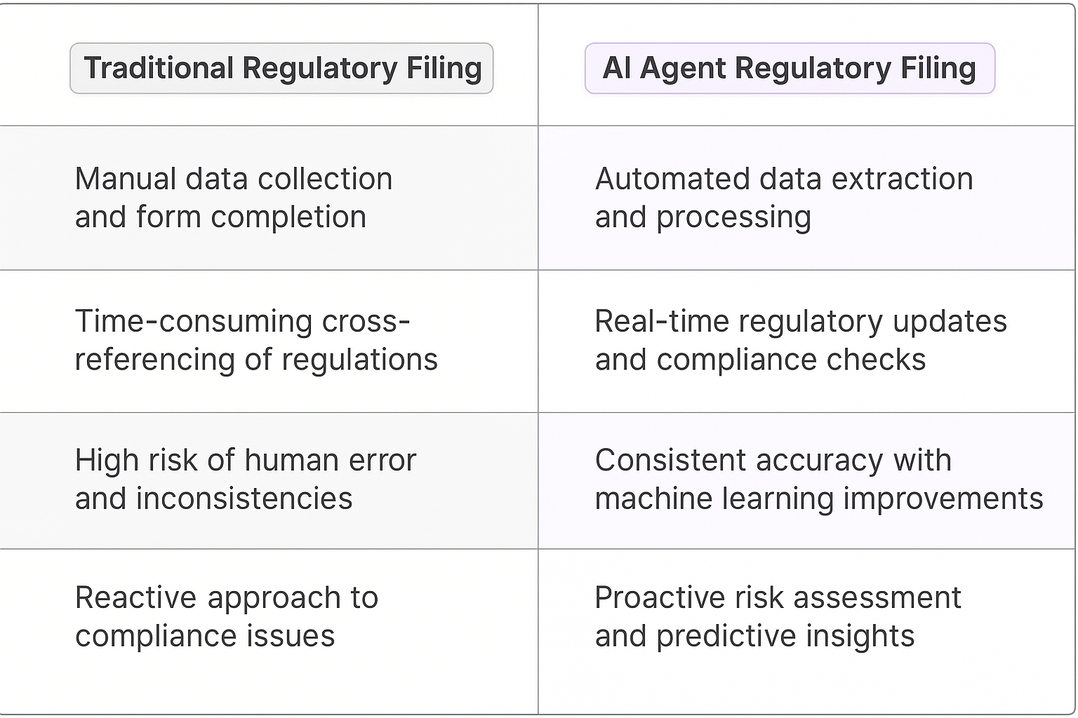 Traditional Regulatory Filing vs AI Agent Regulatory Filing comparison table showing automated data extraction, real-time compliance checks, consistent accuracy with machine learning improvements, and proactive risk assessment versus manual processes