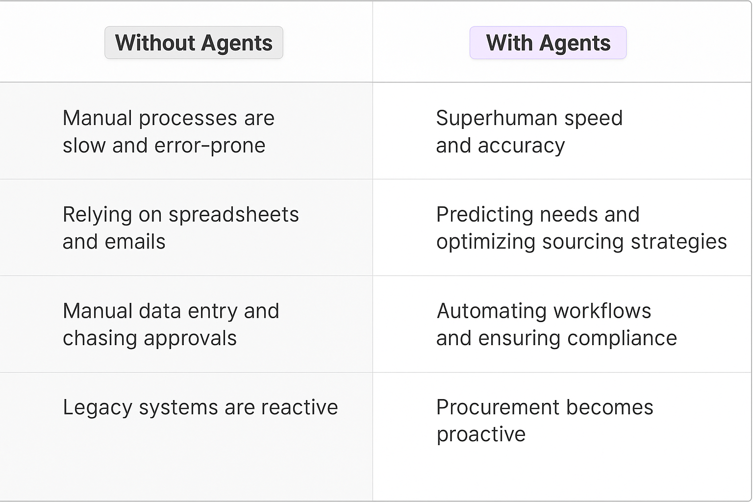 Purchase order management system comparison table showing "Without Agents" manual processes, spreadsheets, and reactive legacy systems versus "With Agents" superhuman speed, predictive needs optimization, automated workflows, and proactive procurement