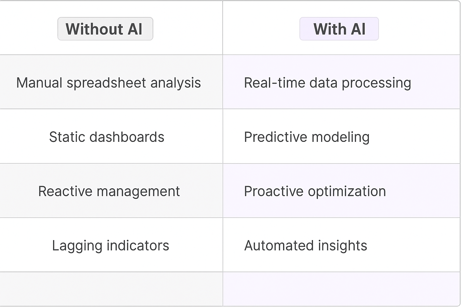 Comparison table showing Without AI versus With AI approaches for sales person analytics including manual spreadsheet analysis vs real-time data processing and predictive modeling
