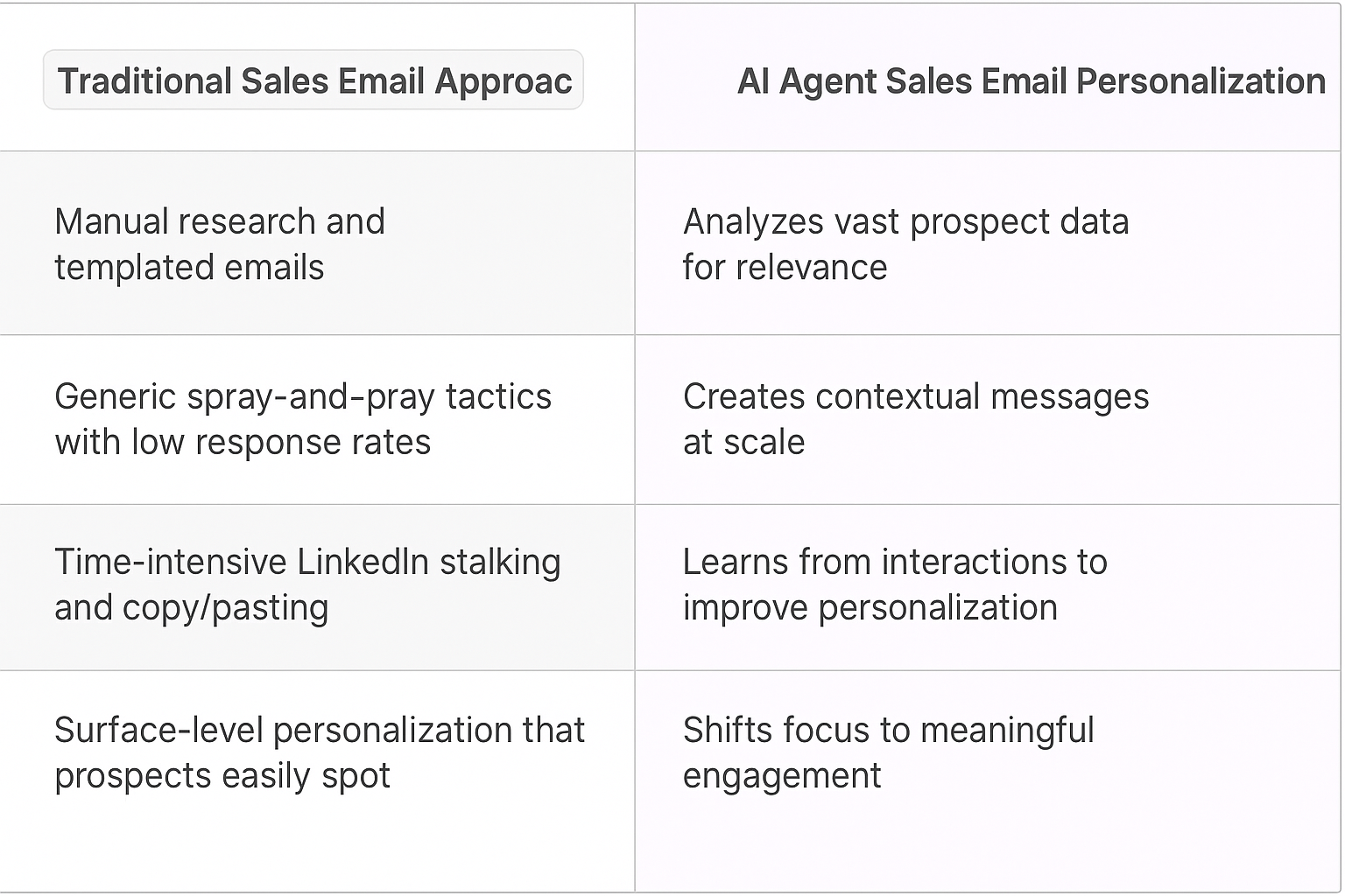 Traditional Sales Email Approach vs AI Agent Sales Email Personalization comparison table showing manual research versus automated CRM email personalization benefits