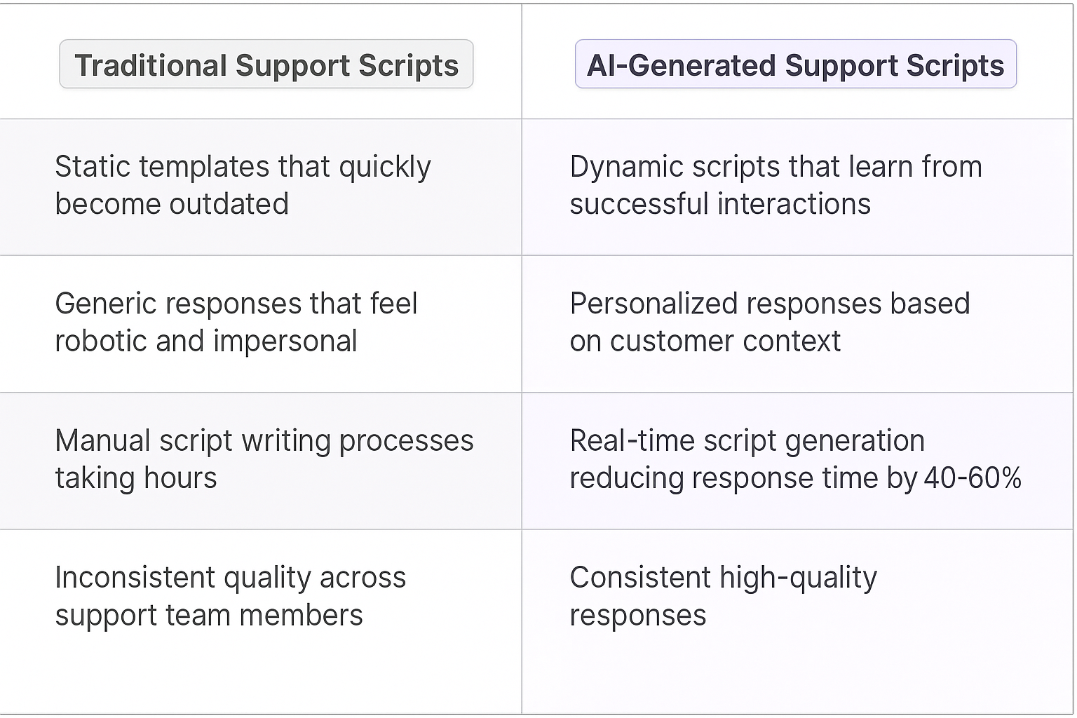 Traditional Support Scripts vs AI-Generated Support Scripts comparison table showing benefits of AI automation including dynamic learning, personalized responses, and 40-60% faster response times