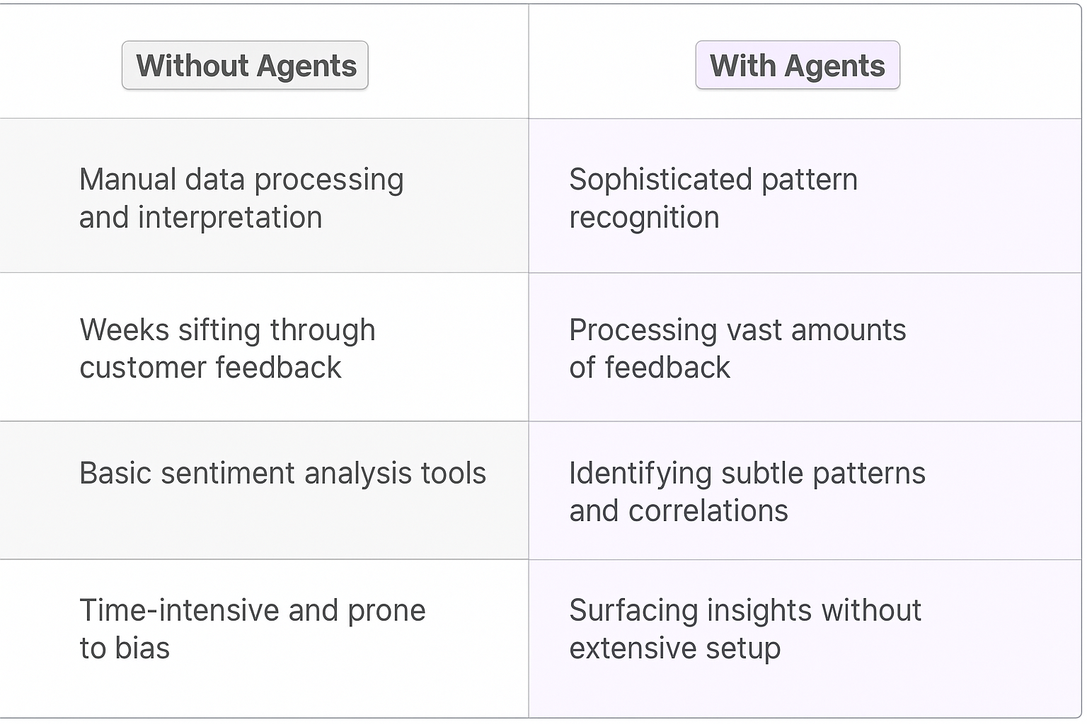 Comparison table showing traditional manual data processing versus AI agents for satisfaction driver analysis - highlighting benefits of sophisticated pattern recognition and automated customer feedback processing