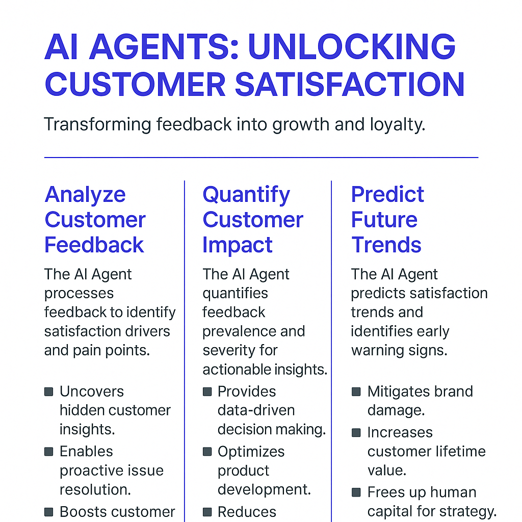 AI Agents unlocking customer satisfaction infographic showing three key processes: analyze customer feedback to identify satisfaction drivers, quantify customer impact for data-driven decisions, and predict future trends to increase customer lifetime value