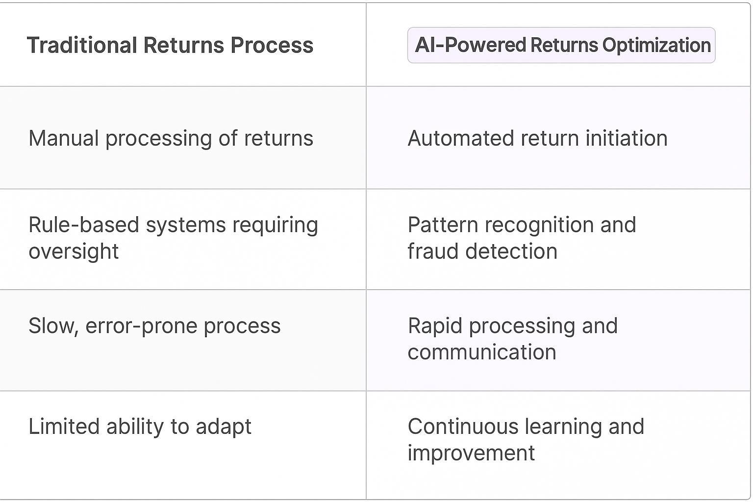 Traditional Returns Process vs AI-Powered Returns Optimization comparison table showing manual processing versus automated return initiation, pattern recognition and fraud detection