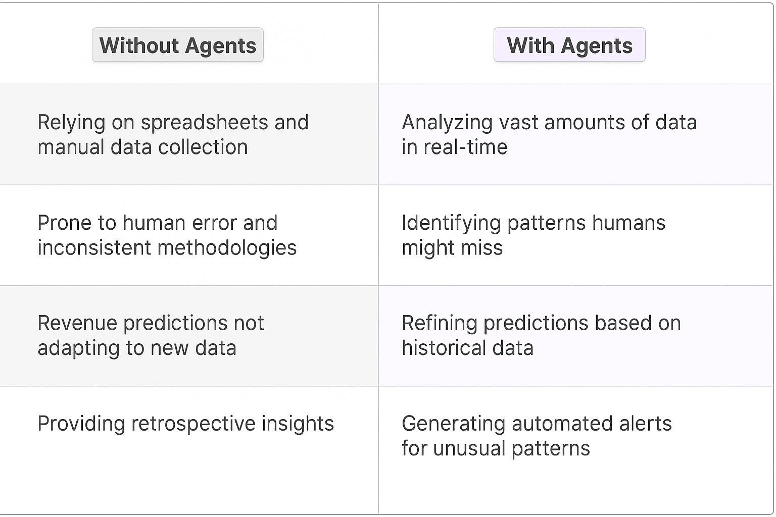 Comparison table showing traditional revenue calculation methods without agents versus AI-powered revenue impact analysis with agents, highlighting real-time data processing and automated pattern recognition