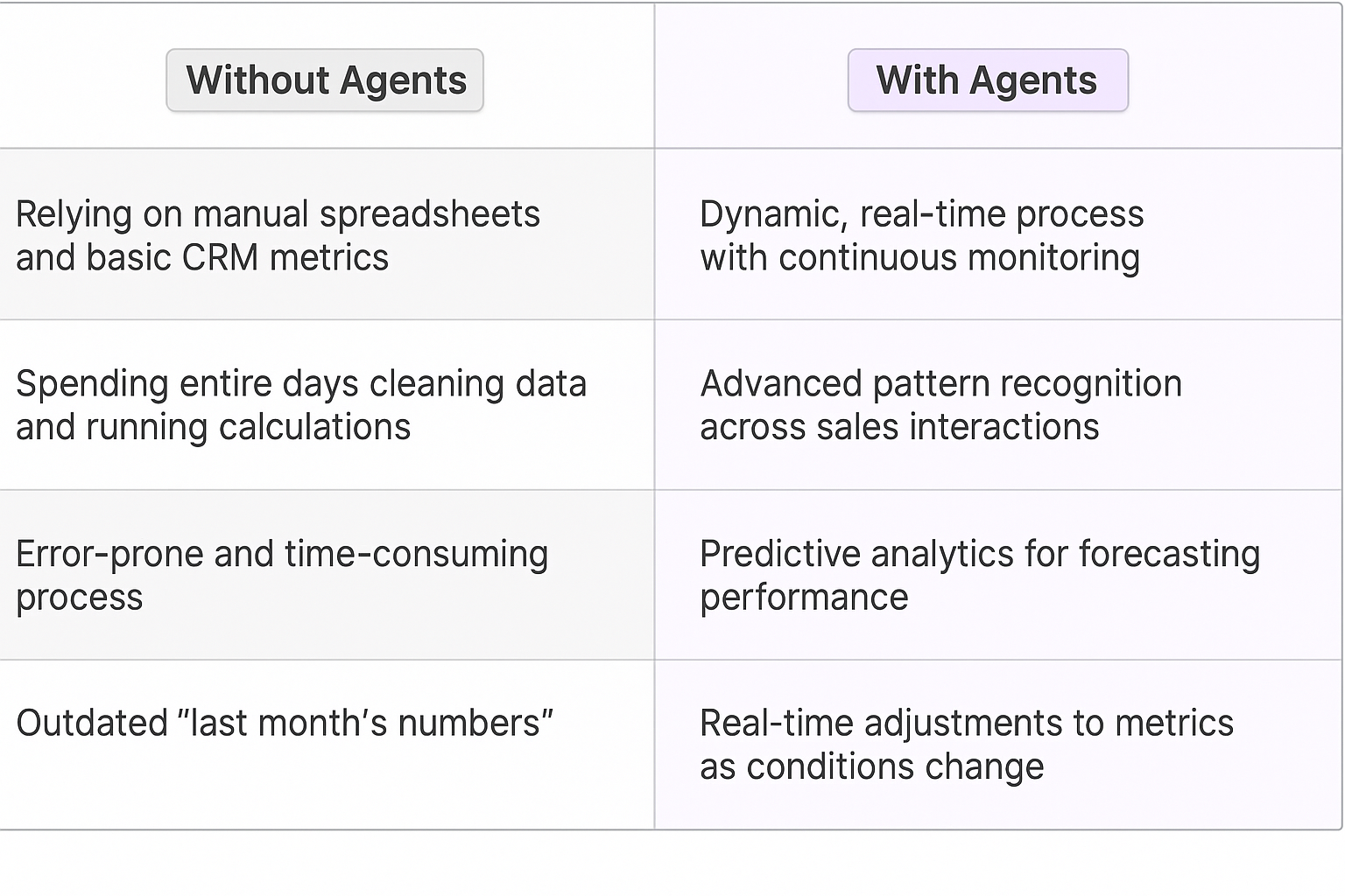 Sales velocity comparison table showing traditional manual spreadsheet methods versus AI agent automation with real-time monitoring, pattern recognition, and predictive analytics