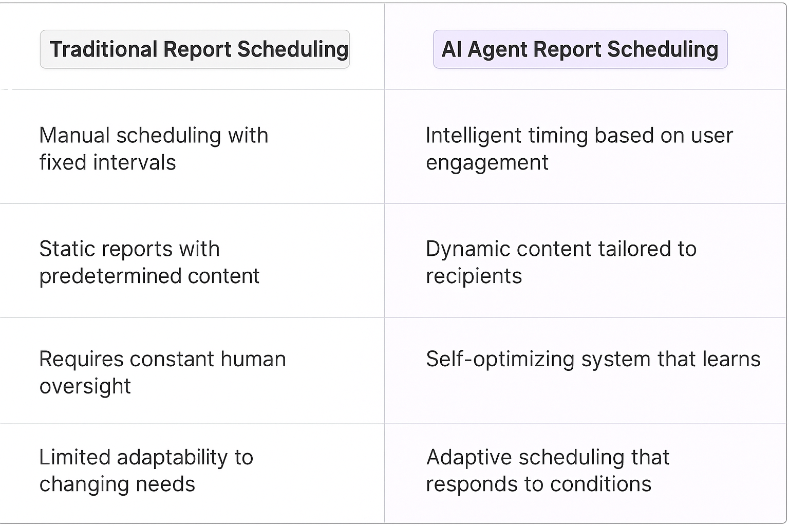 Traditional Report Scheduling vs AI Agent Report Scheduling comparison table showing manual scheduling versus intelligent timing based on user engagement for technical report process scheduling