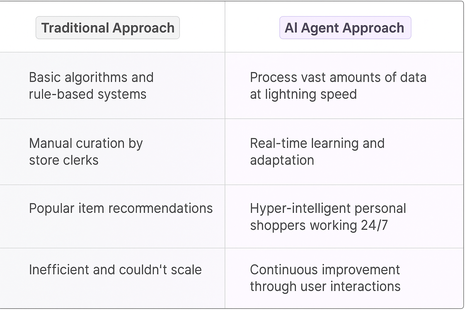 Comparison table showing Traditional Approach vs AI Agent Approach for personalized recommendations - highlighting AI's real-time learning and data processing advantages over basic algorithms