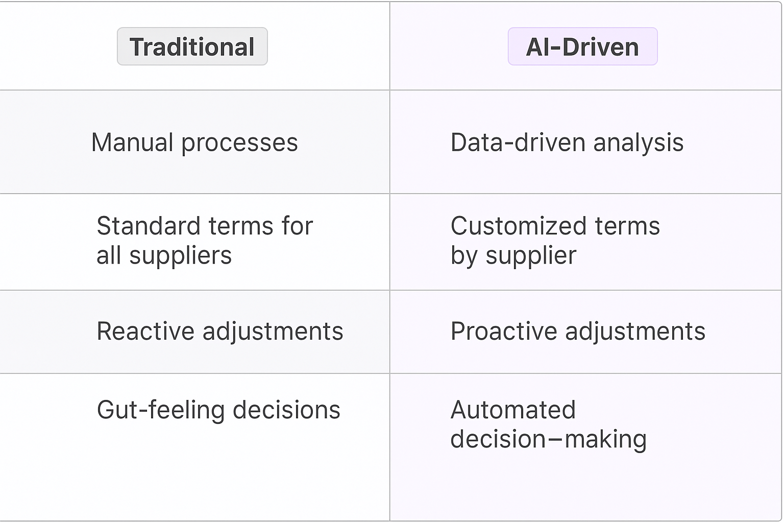 Traditional vs AI-Driven payment term optimization comparison table - manual processes vs data-driven analysis for vendor payment term analysis