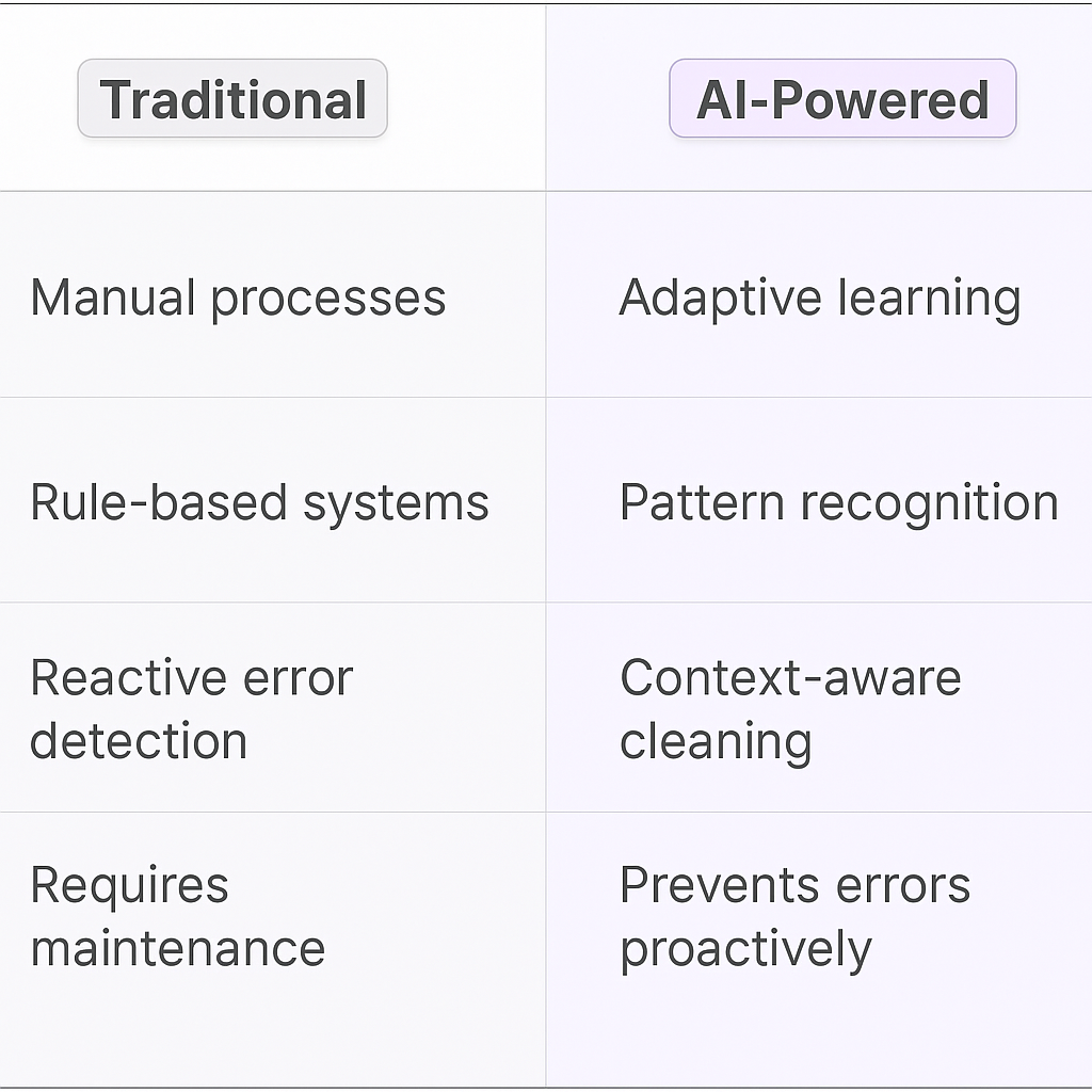 Traditional vs AI-Powered database cleansing comparison table showing manual processes versus adaptive learning, pattern recognition, context-aware cleaning, and proactive error prevention