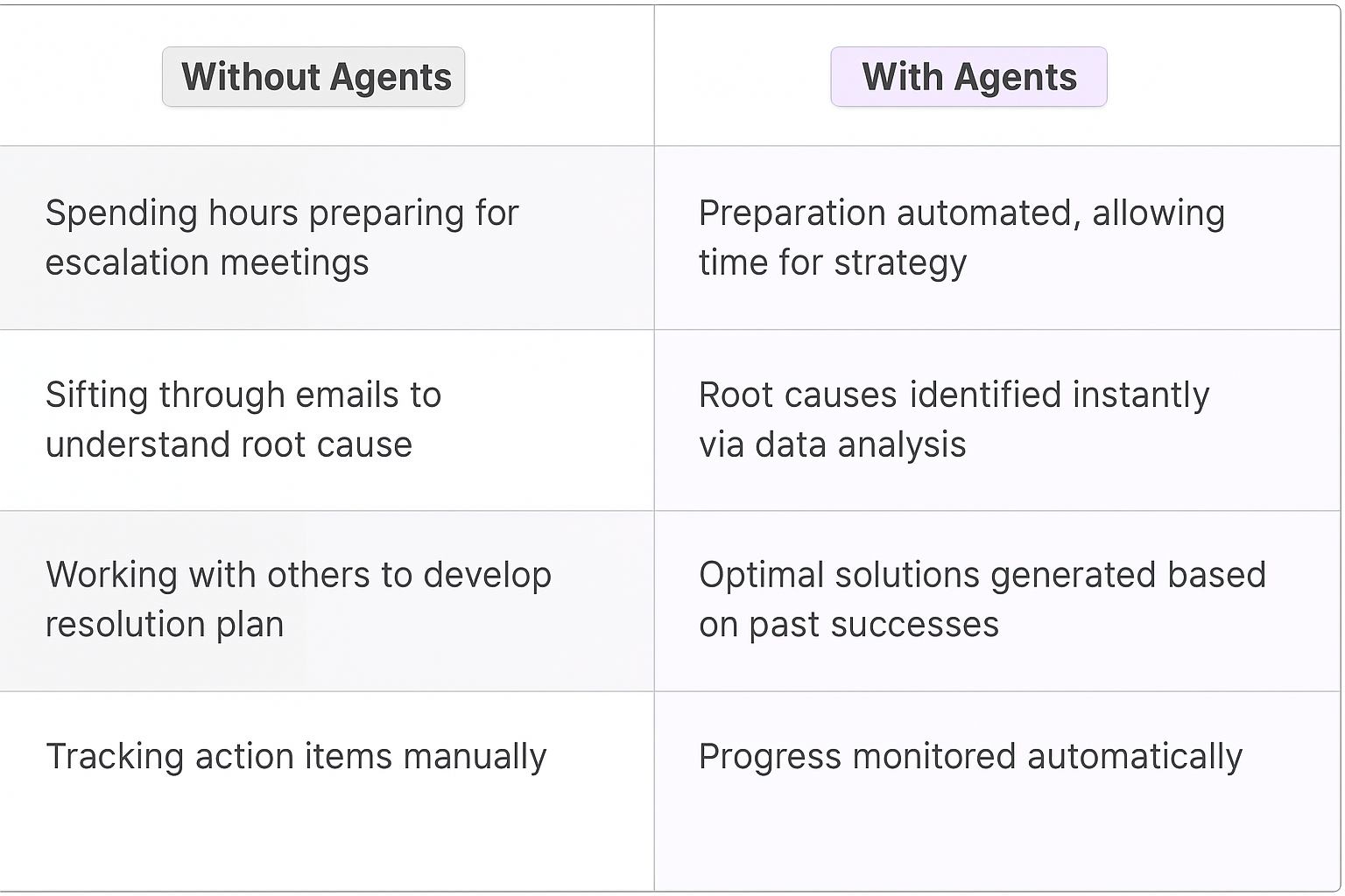 Comparison table showing Without Agents vs With Agents for escalation management - traditional manual processes versus automated AI agent solutions for key account managers