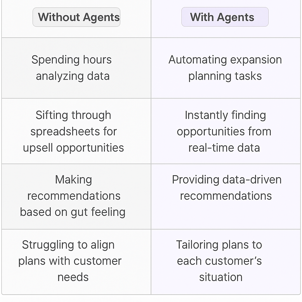 Strategic account planning comparison table showing traditional manual data analysis versus AI agents automating expansion planning tasks with real-time insights