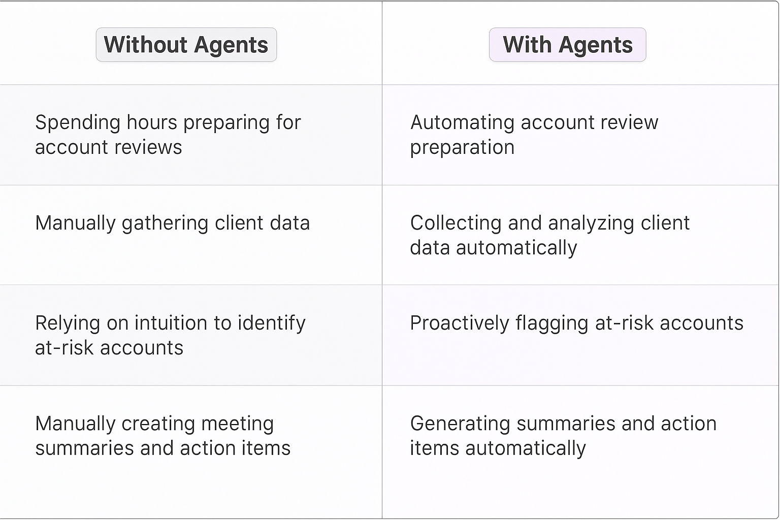 Comparison table showing traditional account health management without agents versus automated AI agent approach - highlighting benefits of customer health score automation and meeting preparation efficiency