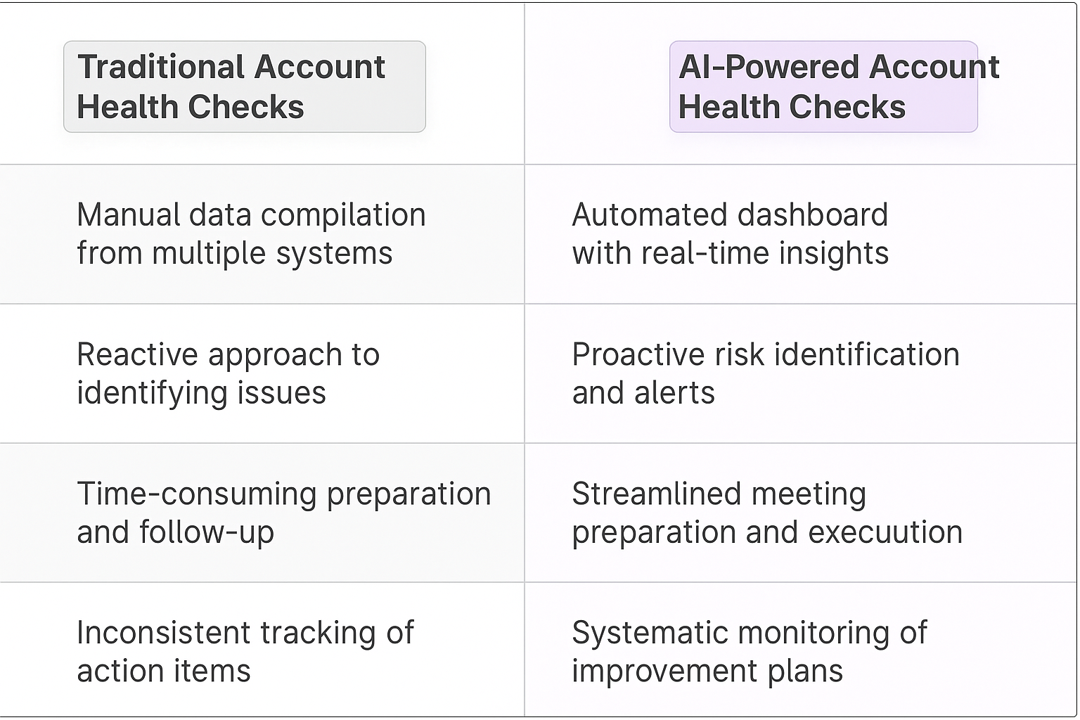 Traditional Account Health Checks vs AI-Powered Account Health Checks comparison table showing manual data compilation versus automated dashboard with real-time insights for key account managers