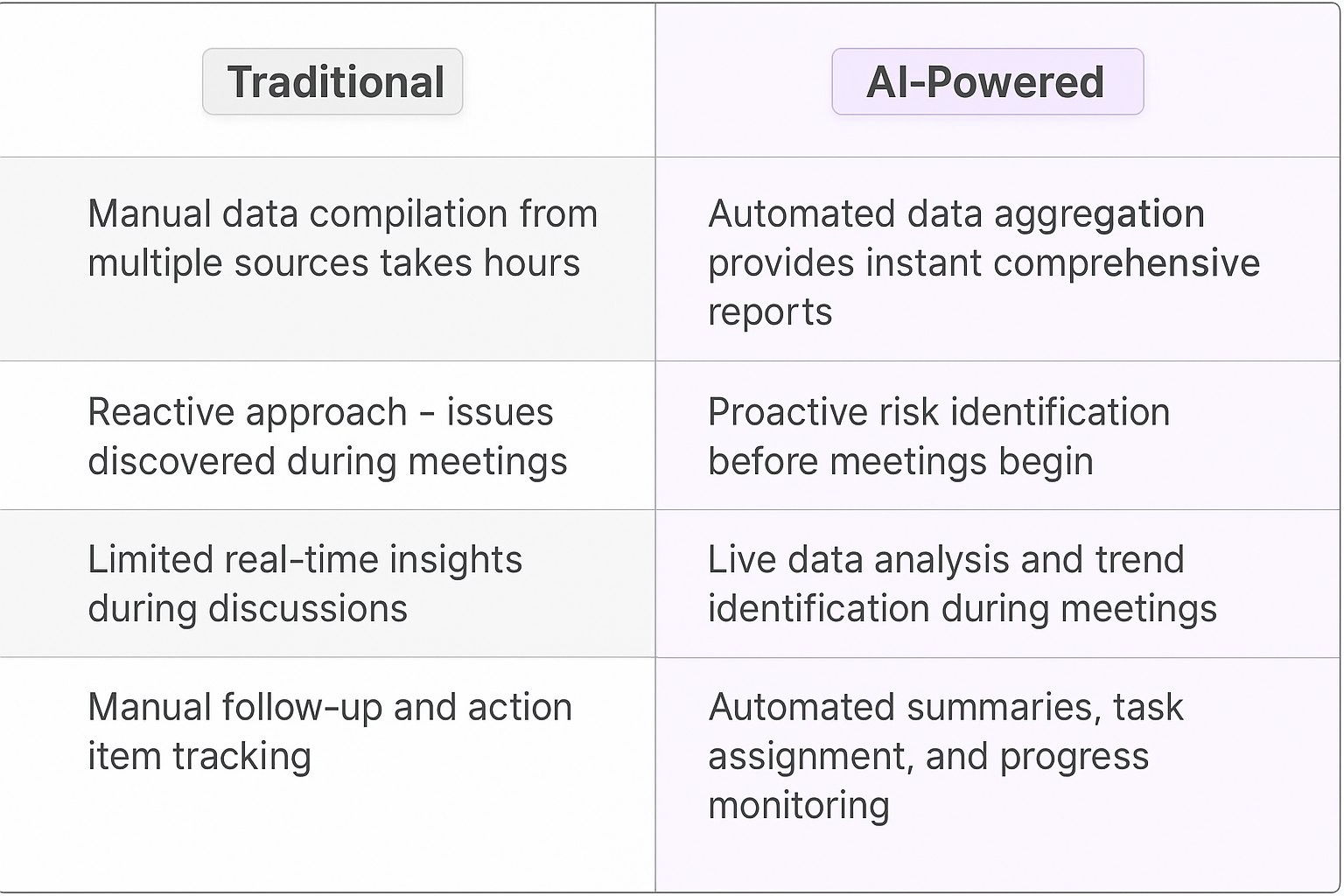 Traditional vs AI-Powered account health assessment comparison table showing manual versus automated data analysis, reactive versus proactive risk identification