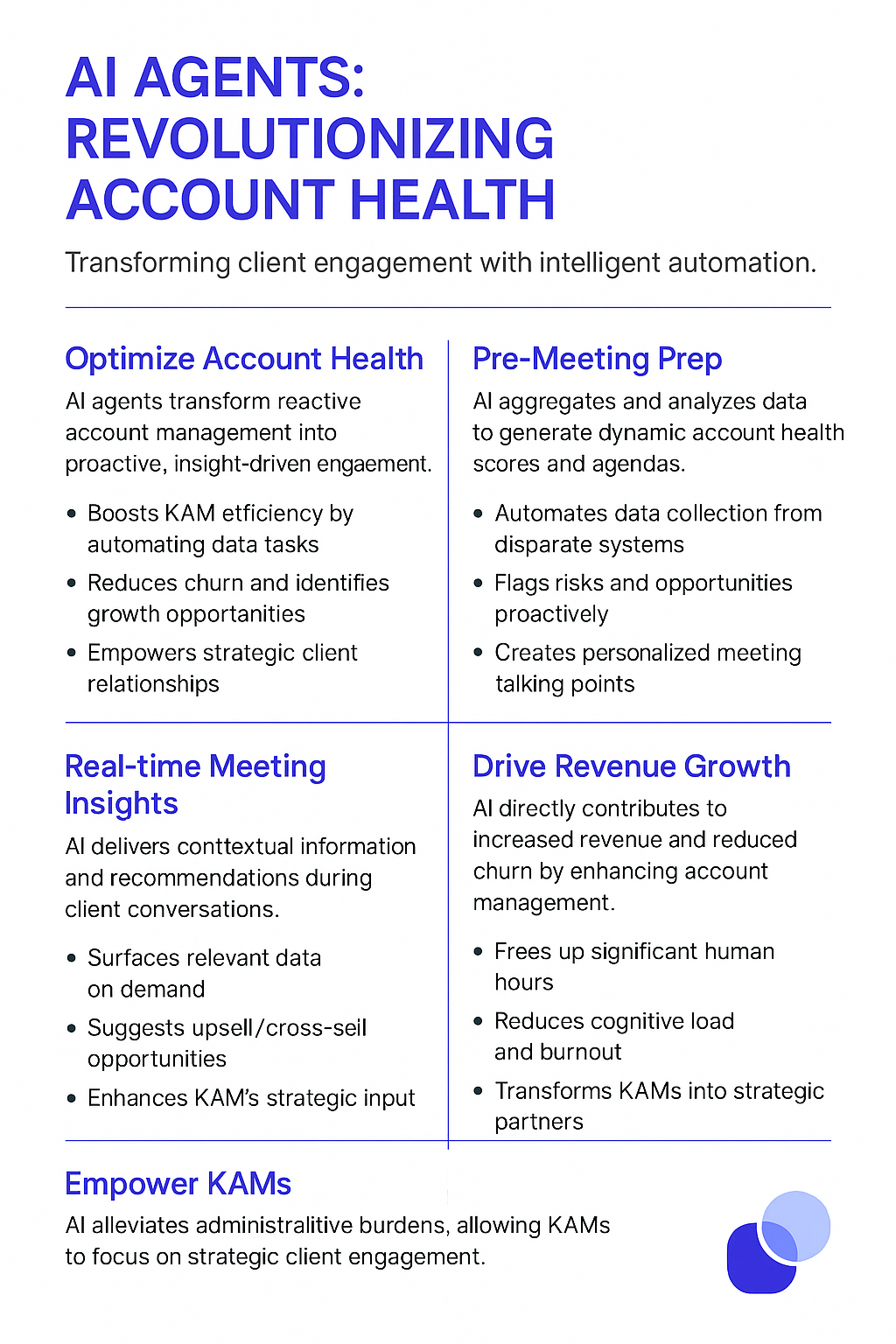 AI Agents Revolutionizing Account Health infographic showing how artificial intelligence optimizes customer health scores, automates pre-meeting preparation, provides real-time insights, drives revenue growth, and empowers key account managers