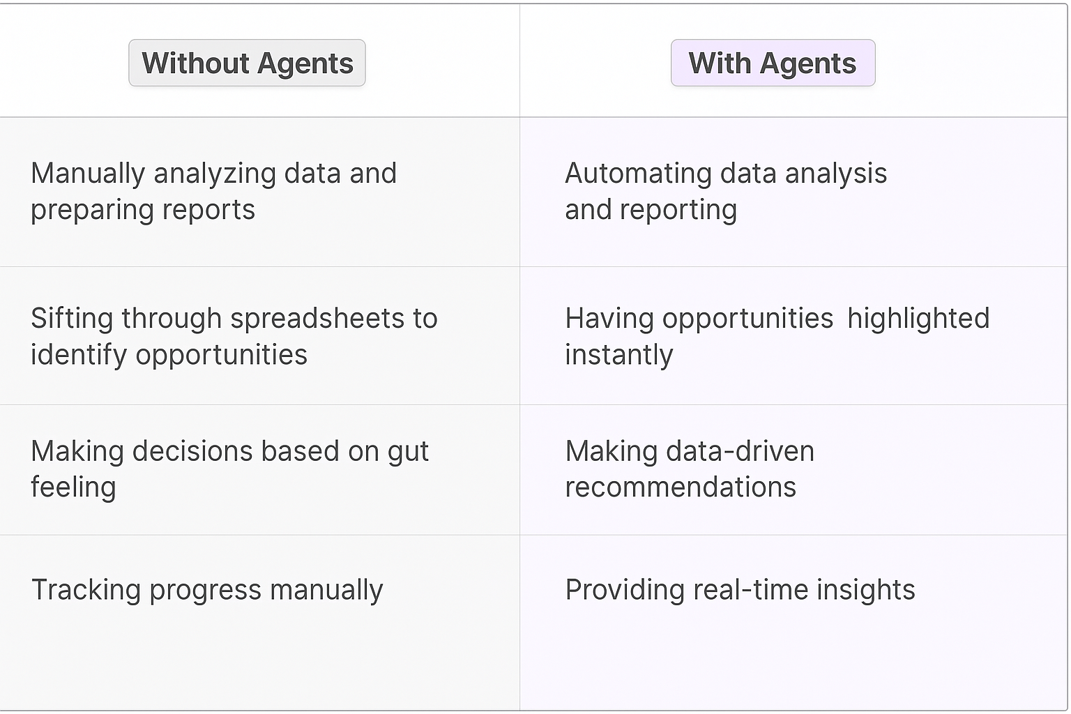 Traditional vs AI Agent comparison table showing how to grow existing accounts - manual data analysis versus automated insights for key account growth