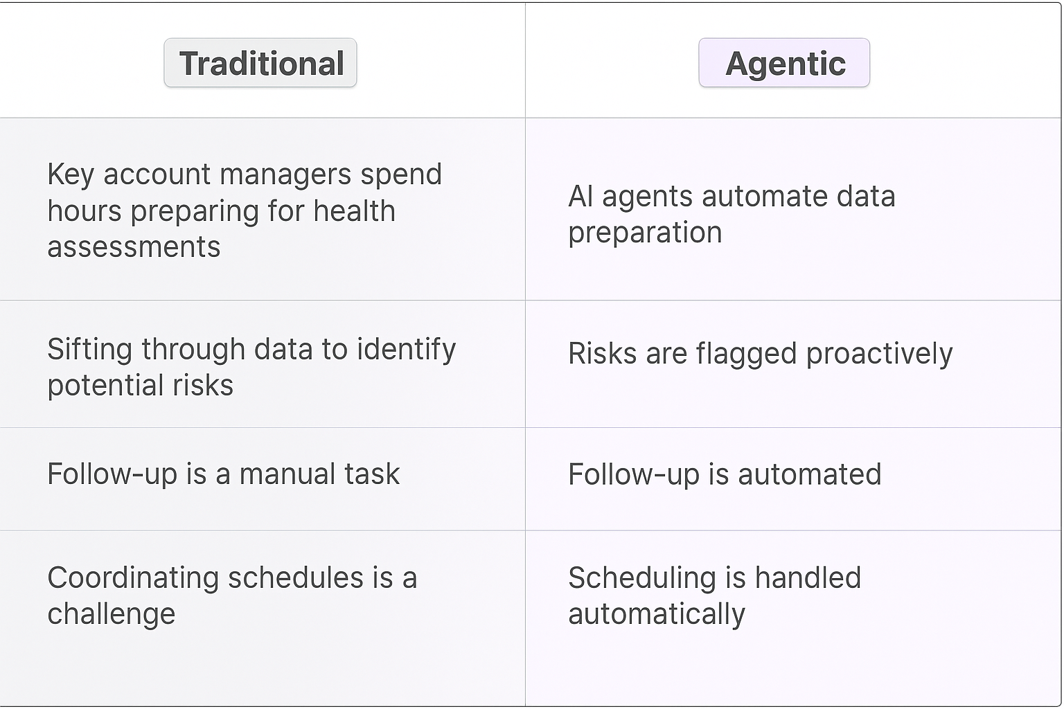 Traditional vs Agentic meeting planning comparison table showing how AI agents automate data preparation, proactively flag risks, automate follow-up, and handle scheduling automatically for key account managers