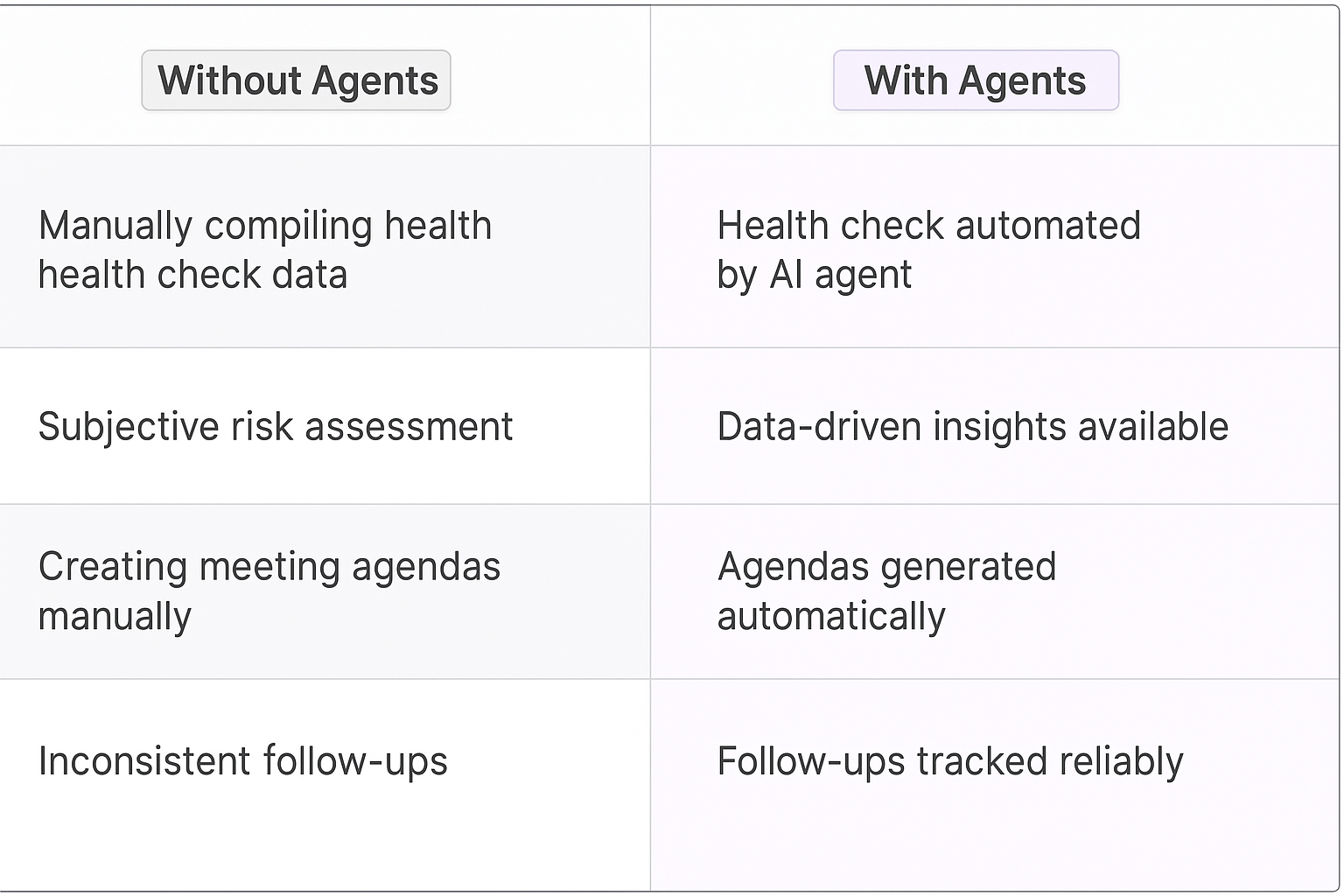 Traditional vs AI agent comparison table showing manual health check data compilation versus automated AI agent insights for key account managers