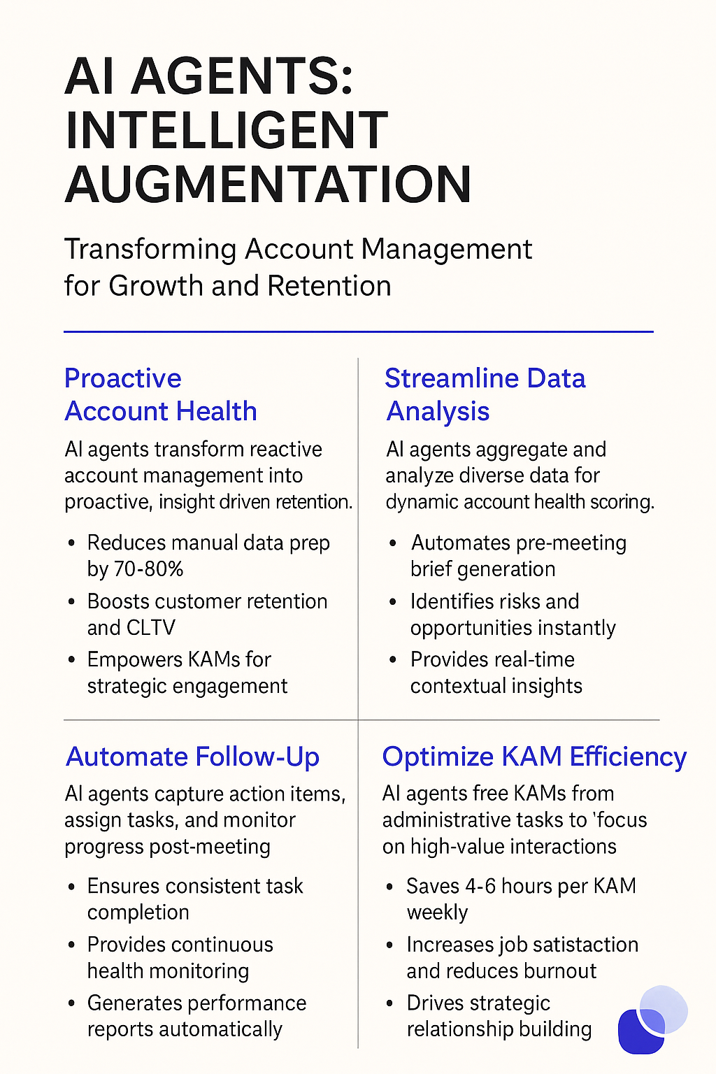 AI Agents Intelligent Augmentation infographic for account health assessment showing proactive account health monitoring, streamlined data analysis, automated follow-up, and optimized KAM efficiency with key benefits and statistics