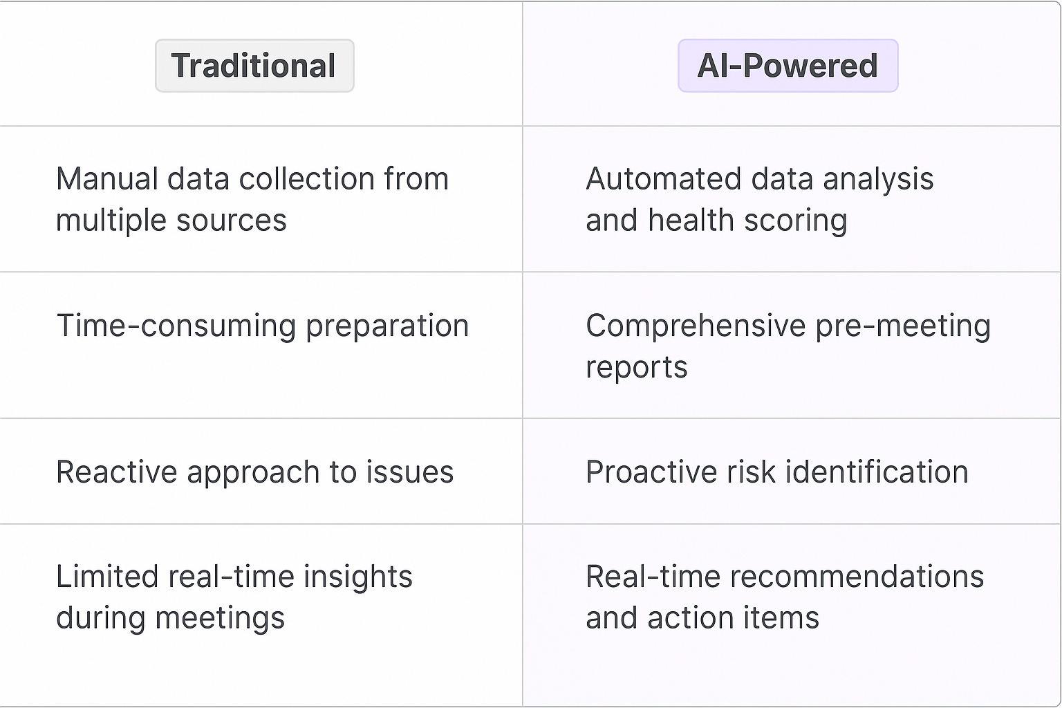 Traditional vs AI-Powered account health check comparison table showing automated data analysis, proactive risk identification, and real-time recommendations versus manual processes