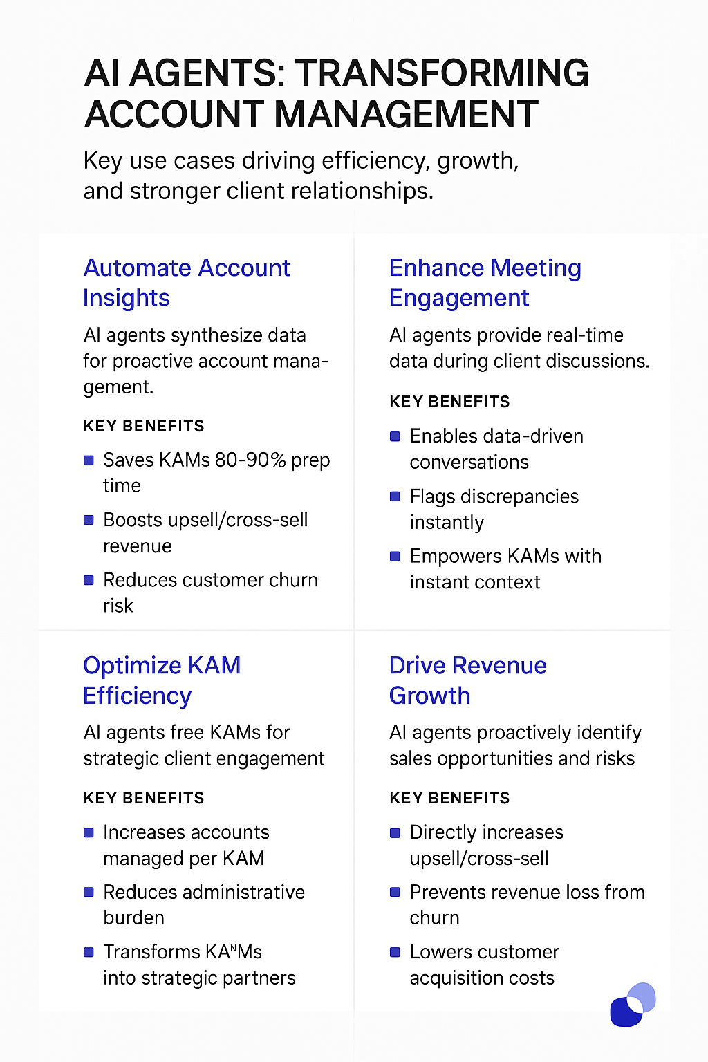 AI Agents Transforming Account Management infographic showing key benefits including 80-90% prep time savings, upsell revenue boost, and churn risk reduction for key account managers