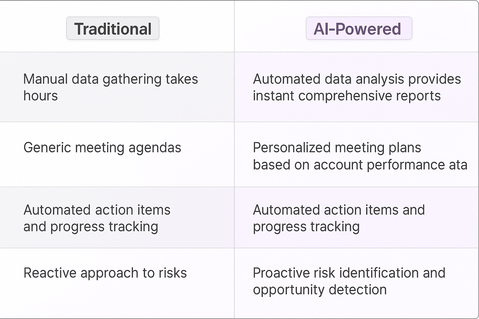 Traditional vs AI-Powered account health check comparison table showing automated data analysis, personalized meeting plans, and proactive risk identification benefits