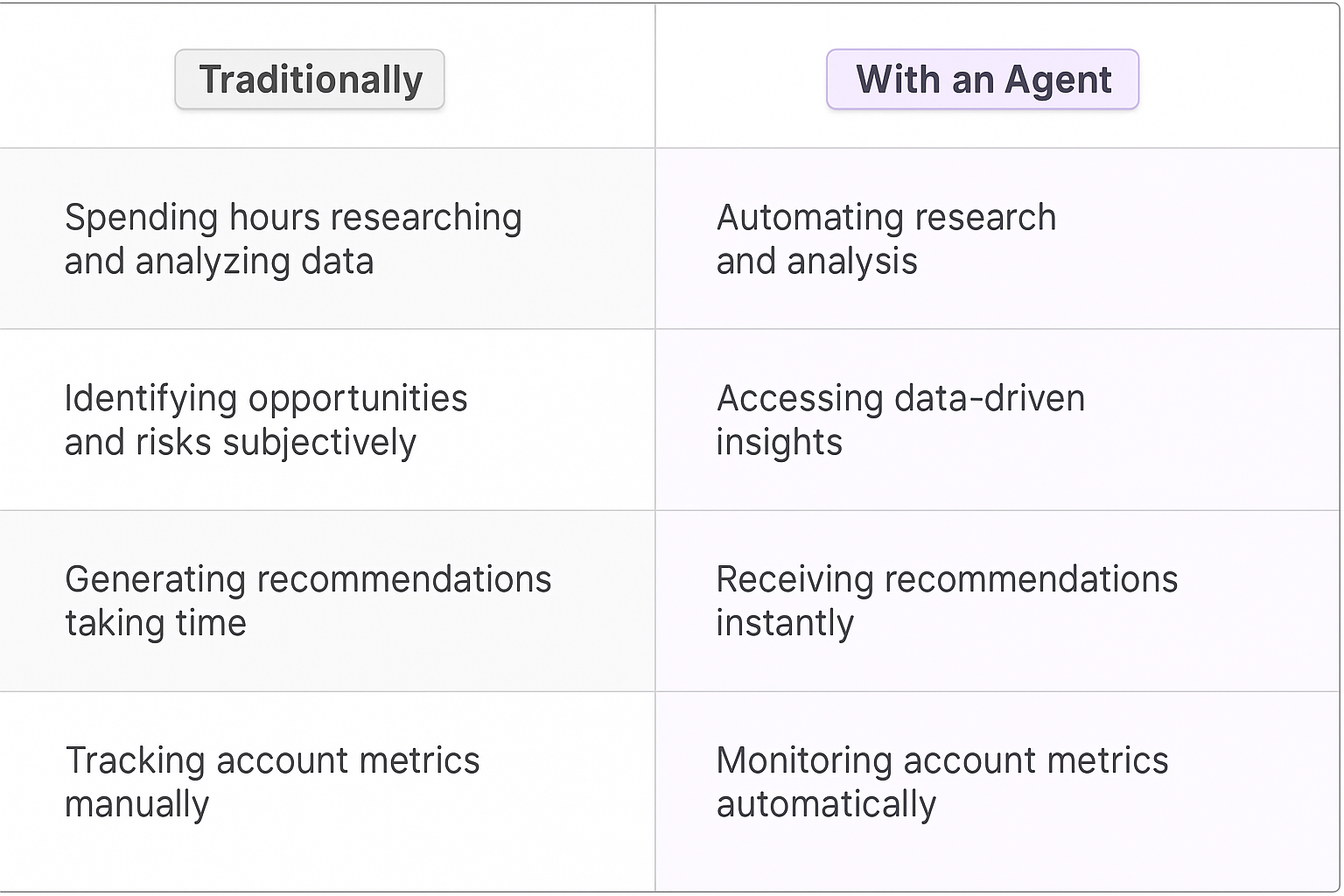 Traditional vs AI agent account planning comparison table showing benefits of automated research, data-driven insights, instant recommendations and automatic metric monitoring