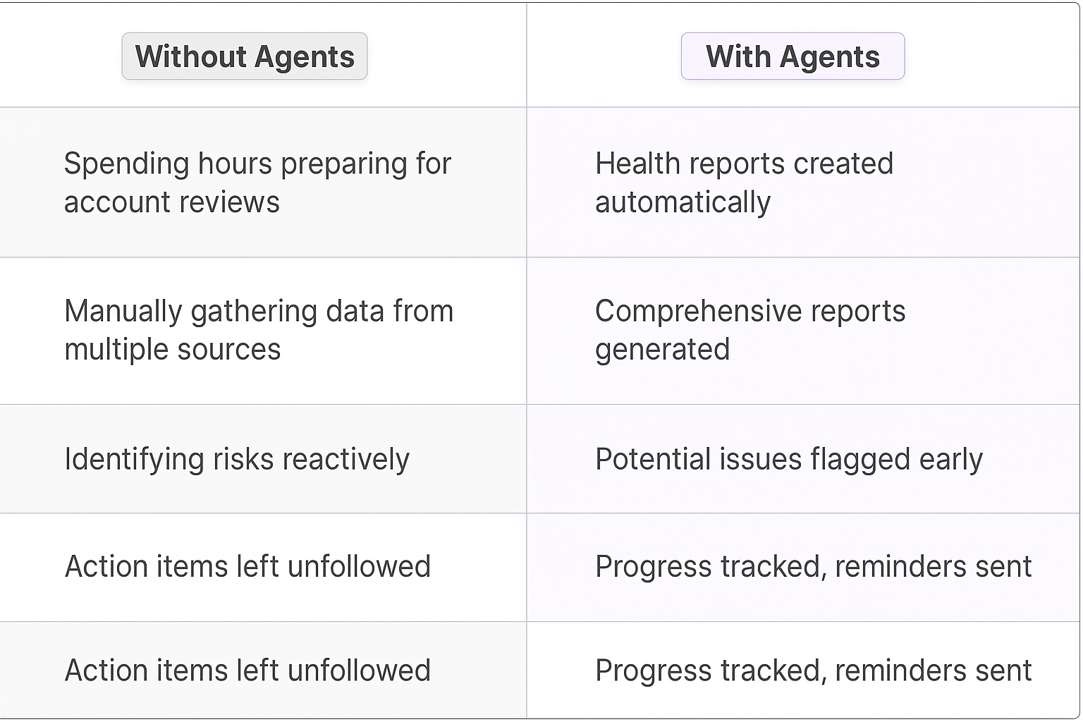Traditional vs AI agent comparison table showing benefits of automated account health checks - without agents vs with agents for key account management efficiency