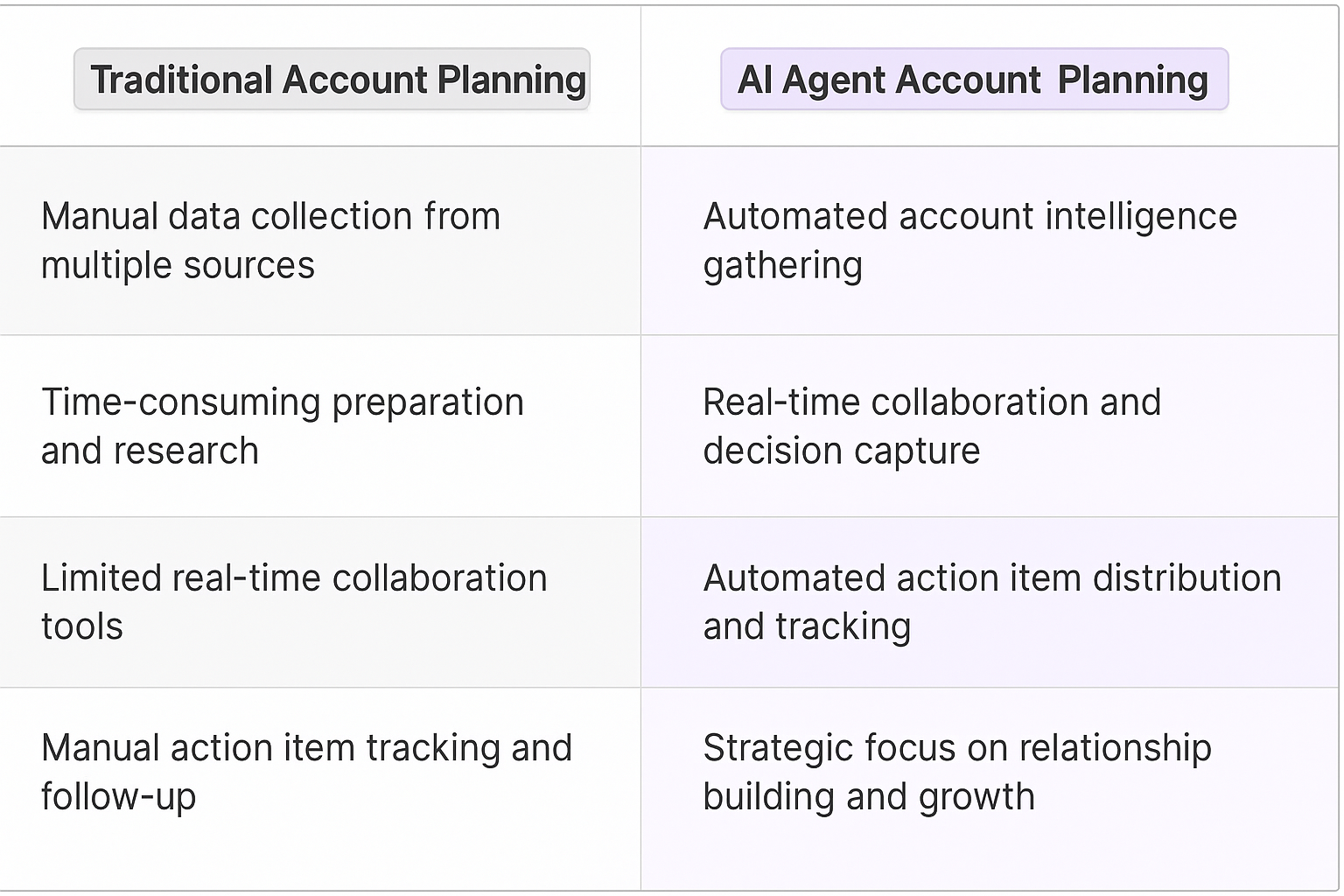 Traditional Account Planning vs AI Agent Account Planning comparison table showing manual data collection versus automated account intelligence gathering and strategic account planning benefits