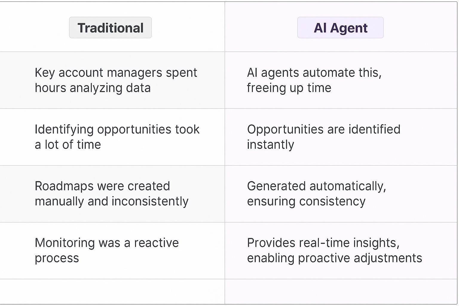 Traditional vs AI Agent account planning comparison table showing how AI agents automate data analysis, identify opportunities instantly, generate consistent roadmaps, and provide real-time insights for key account managers