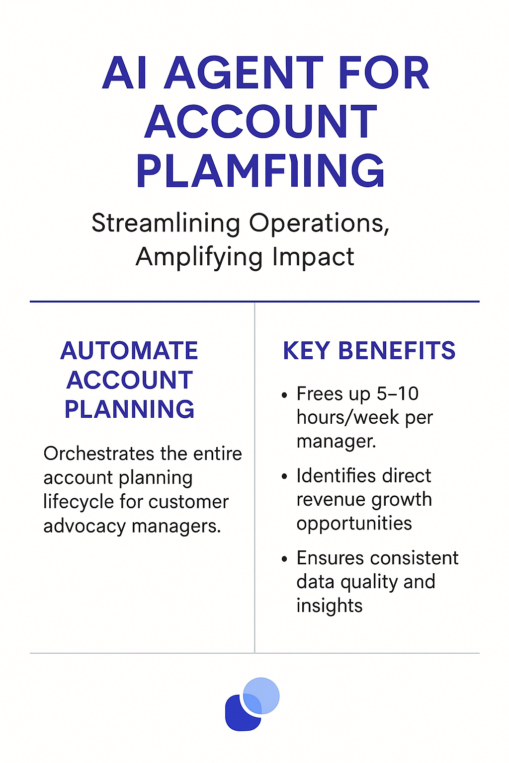 AI Agent for Account Planning infographic showing automated account planning benefits - saves 5-10 hours per week, identifies revenue growth opportunities, ensures consistent data quality for customer advocacy managers