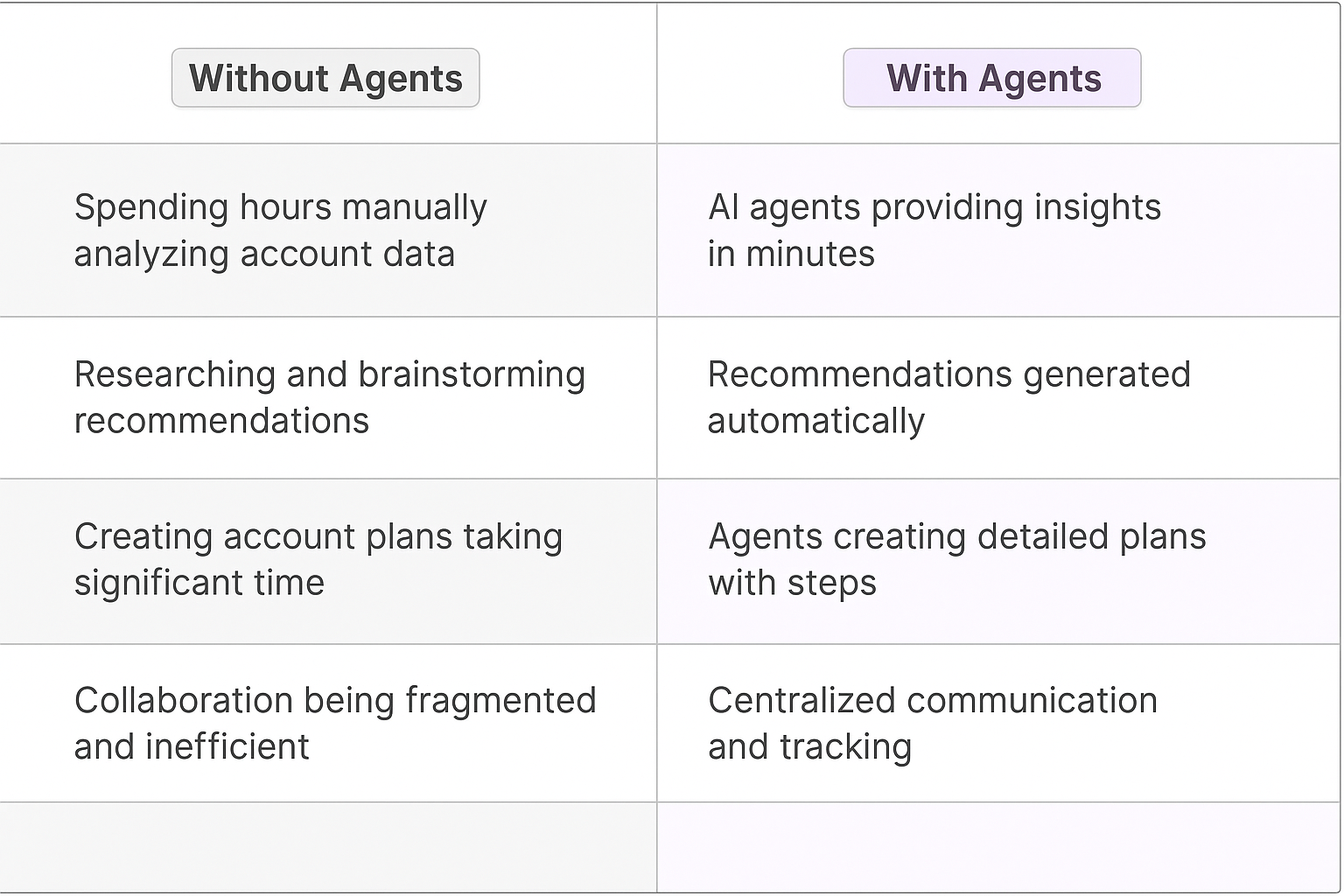 Comparison table showing traditional account planning methods versus AI agent automation - Without Agents: manual data analysis, fragmented collaboration vs With Agents: automated insights, centralized communication