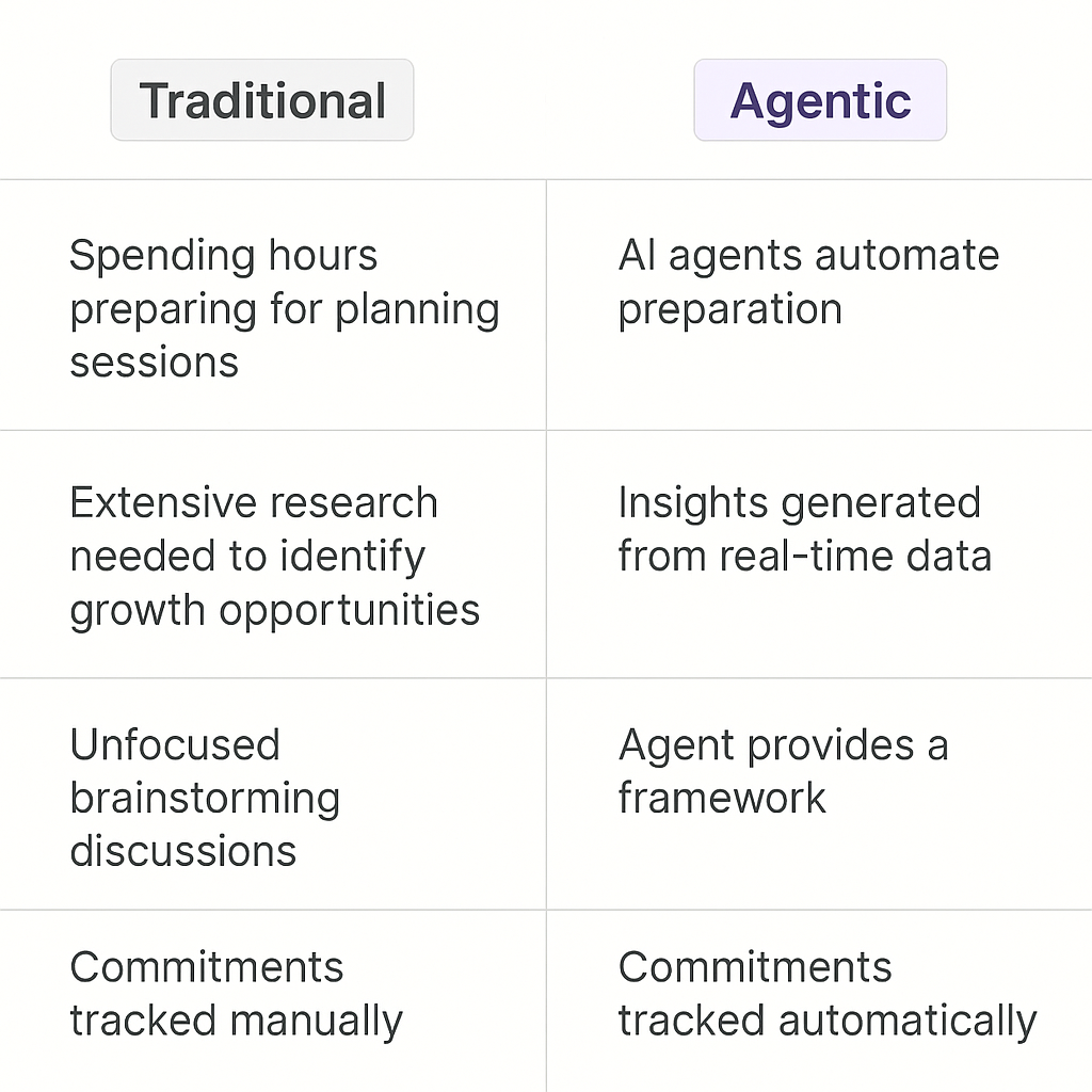 Traditional vs Agentic account planning comparison table showing how AI agents automate preparation, generate real-time insights, provide structured frameworks, and track commitments automatically for brand managers